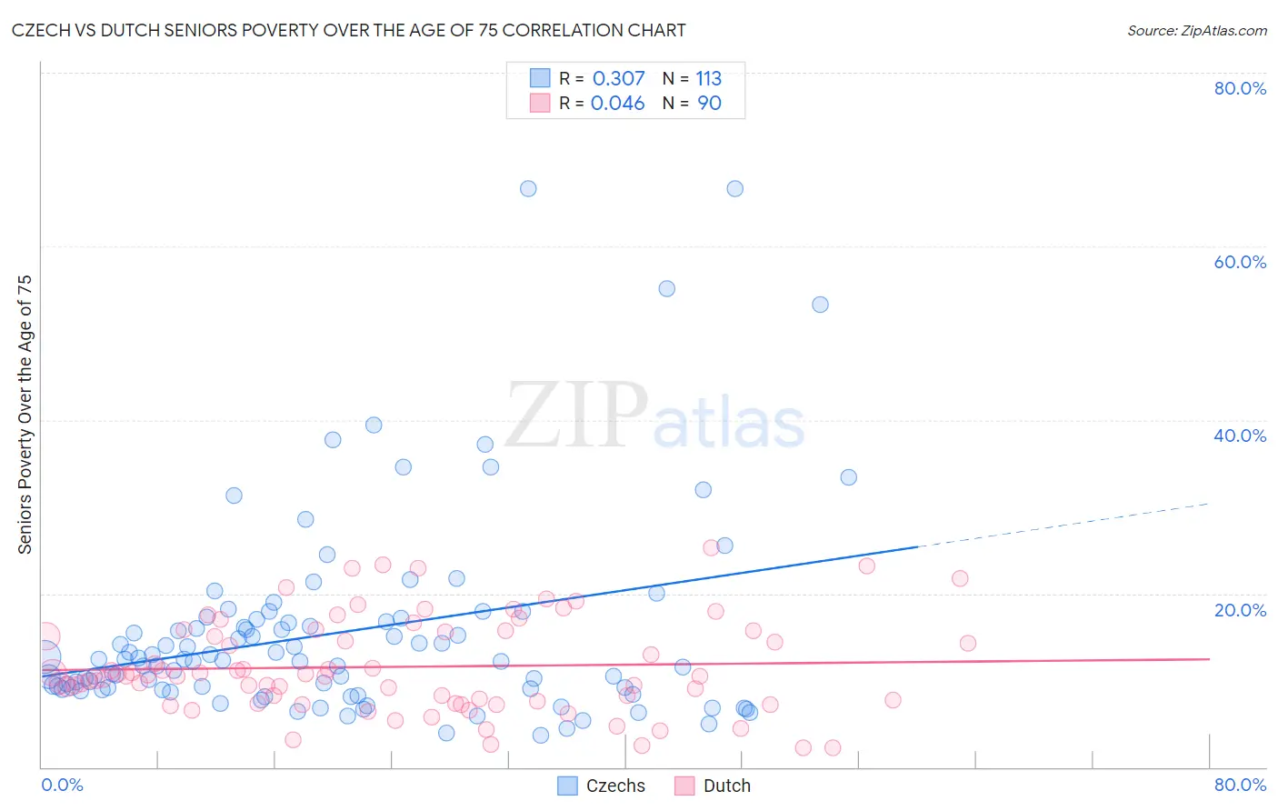 Czech vs Dutch Seniors Poverty Over the Age of 75