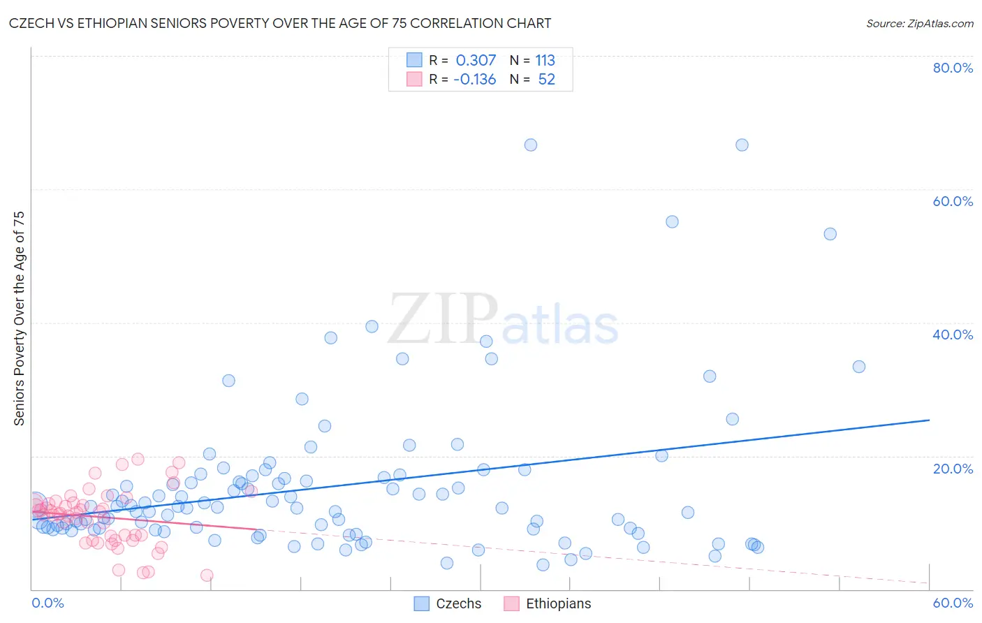 Czech vs Ethiopian Seniors Poverty Over the Age of 75