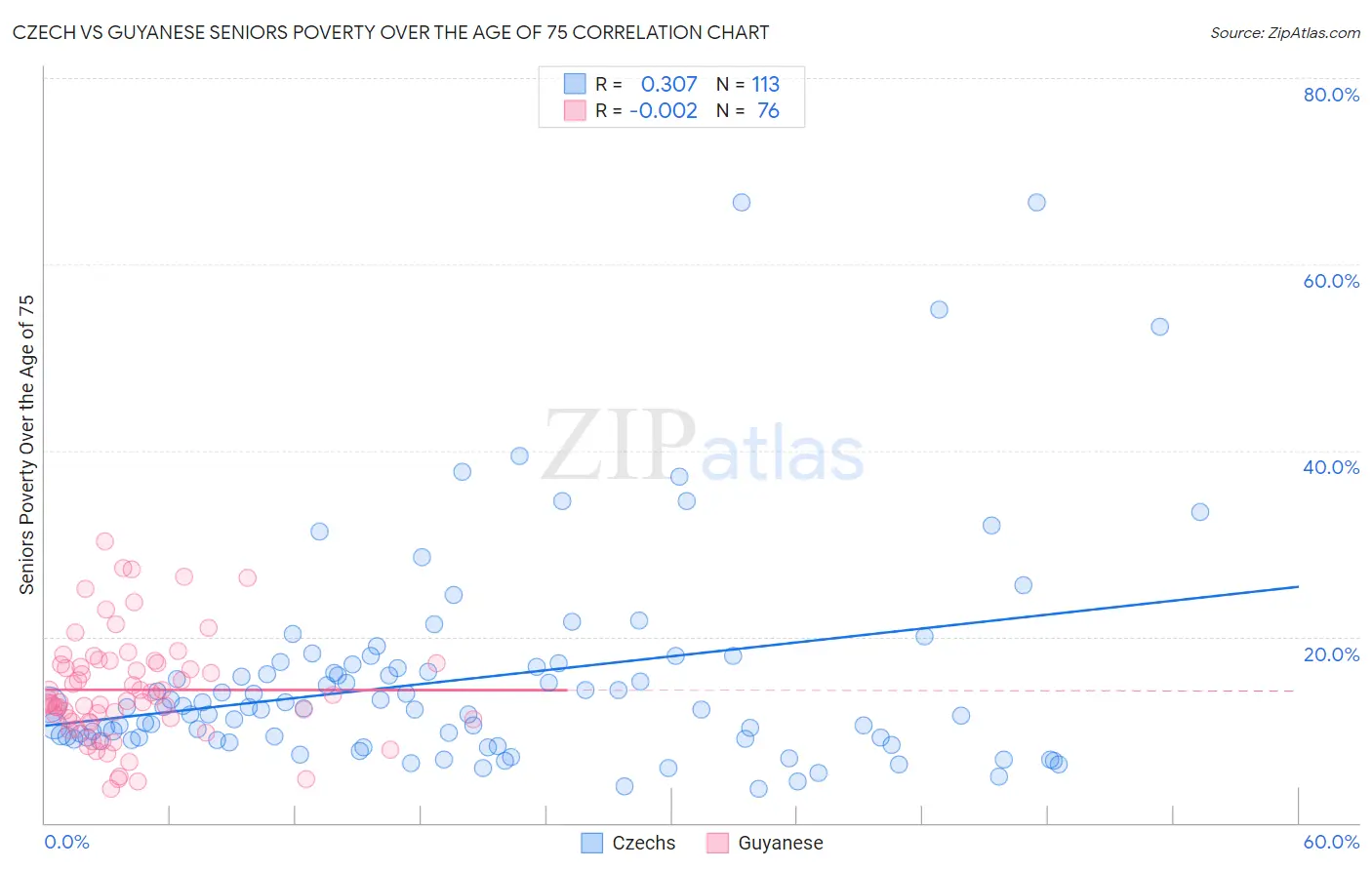 Czech vs Guyanese Seniors Poverty Over the Age of 75