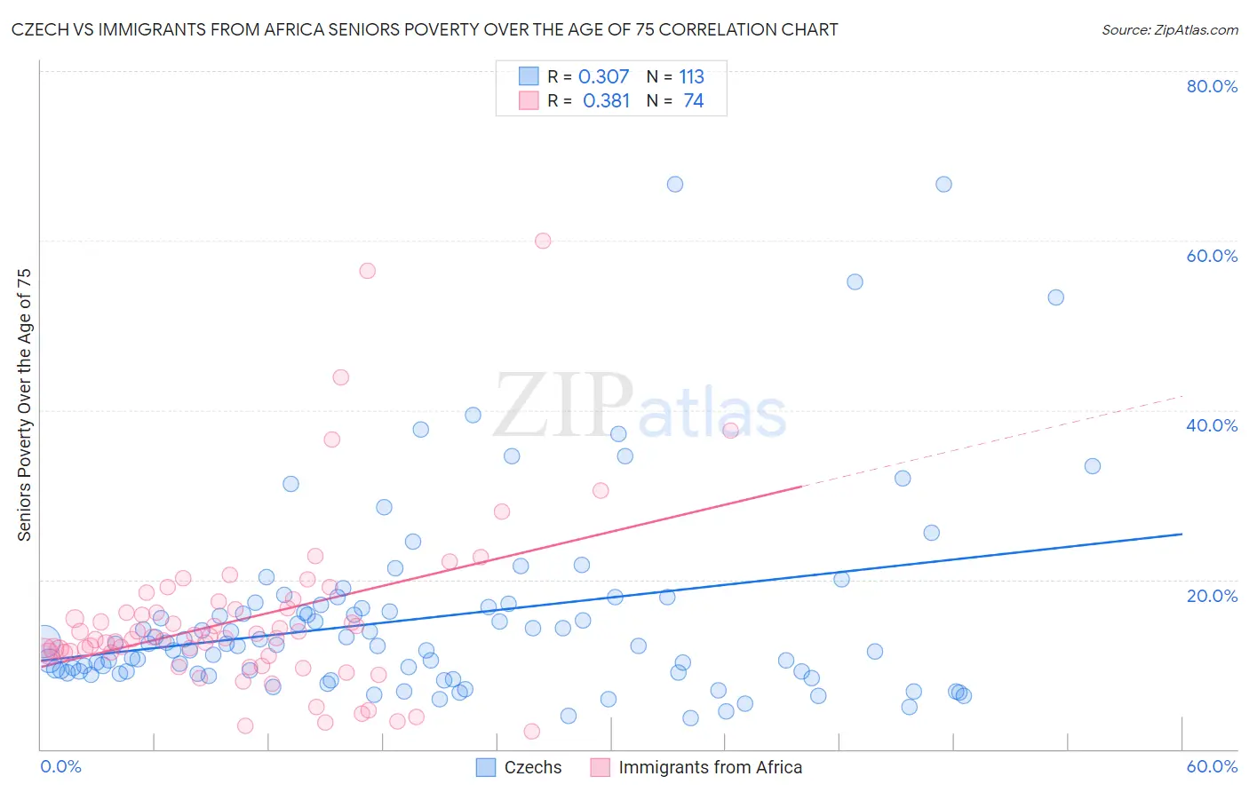 Czech vs Immigrants from Africa Seniors Poverty Over the Age of 75