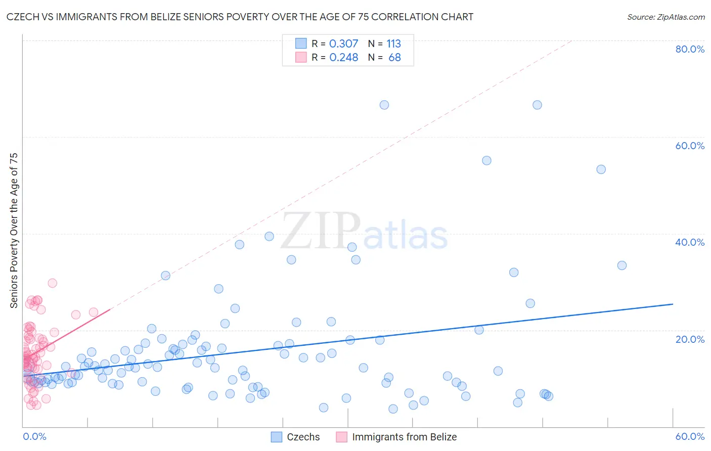 Czech vs Immigrants from Belize Seniors Poverty Over the Age of 75