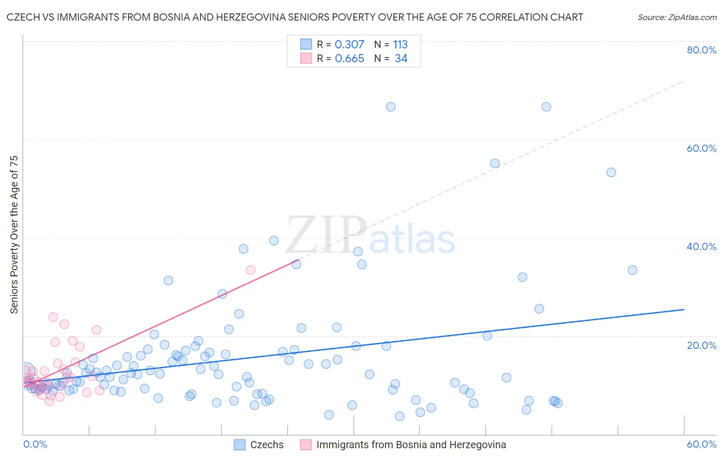 Czech vs Immigrants from Bosnia and Herzegovina Seniors Poverty Over the Age of 75