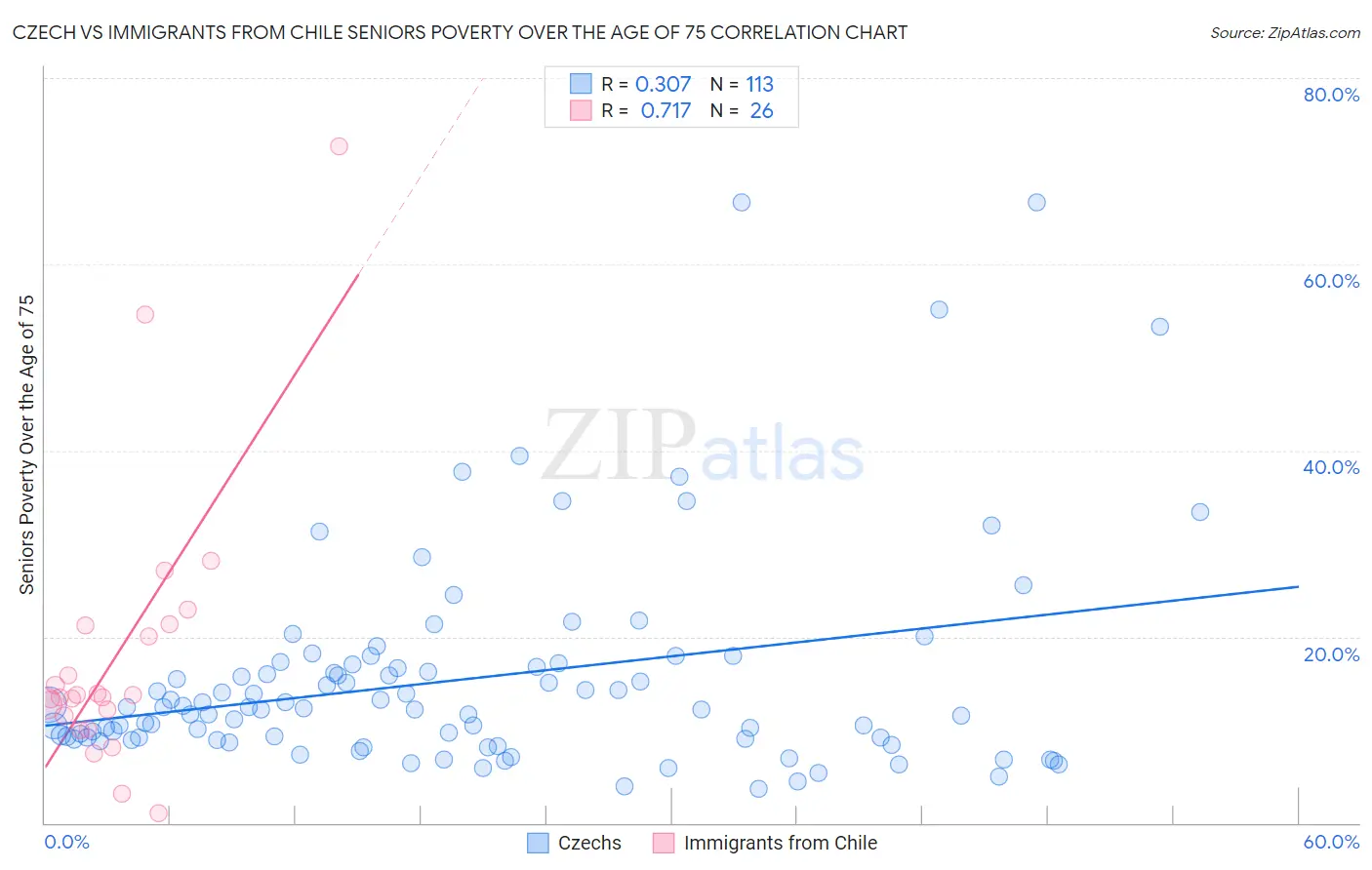 Czech vs Immigrants from Chile Seniors Poverty Over the Age of 75