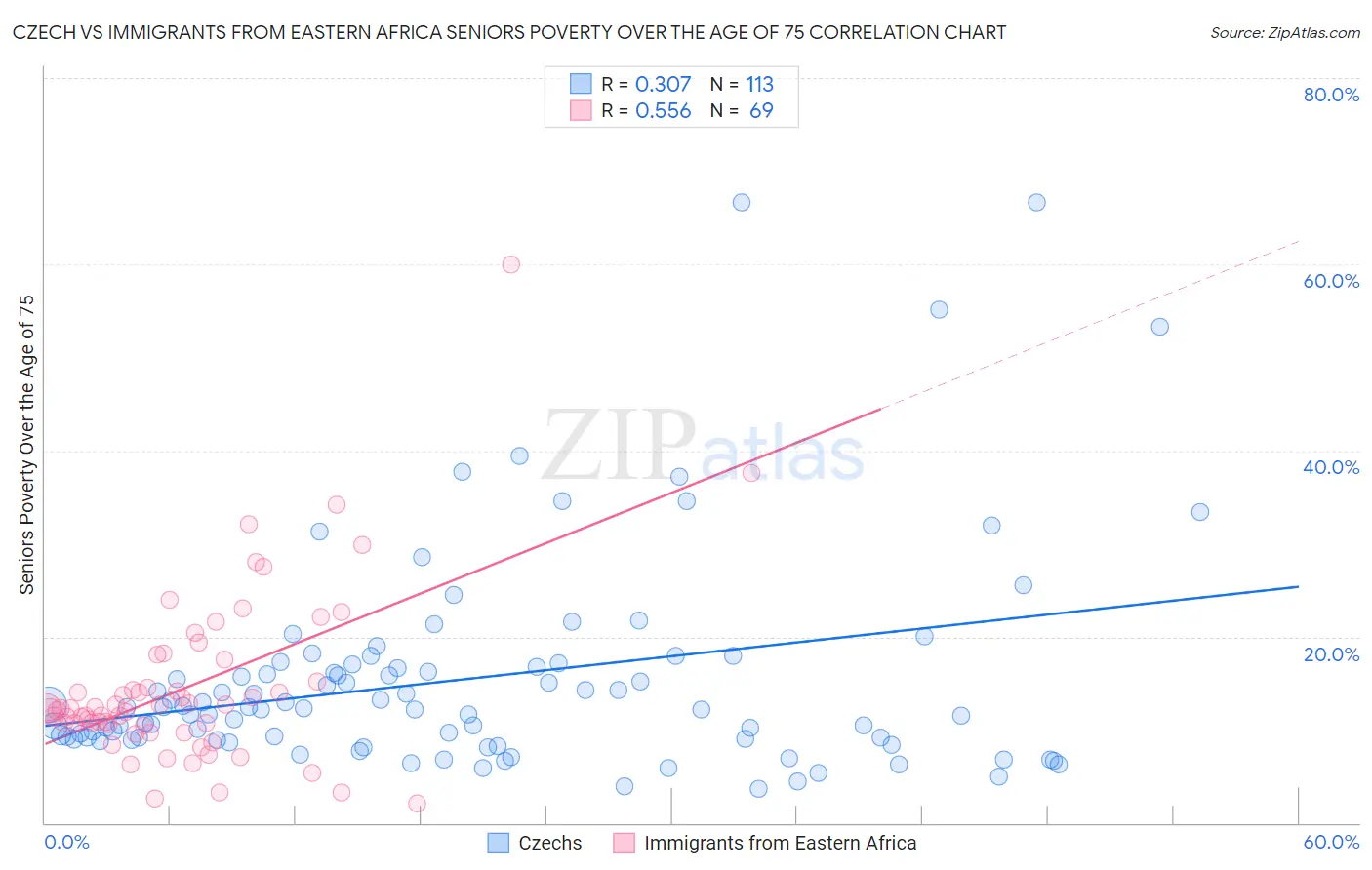 Czech vs Immigrants from Eastern Africa Seniors Poverty Over the Age of 75