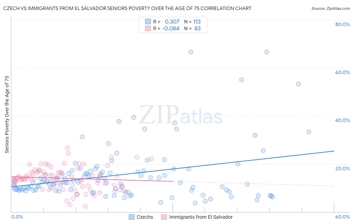 Czech vs Immigrants from El Salvador Seniors Poverty Over the Age of 75
