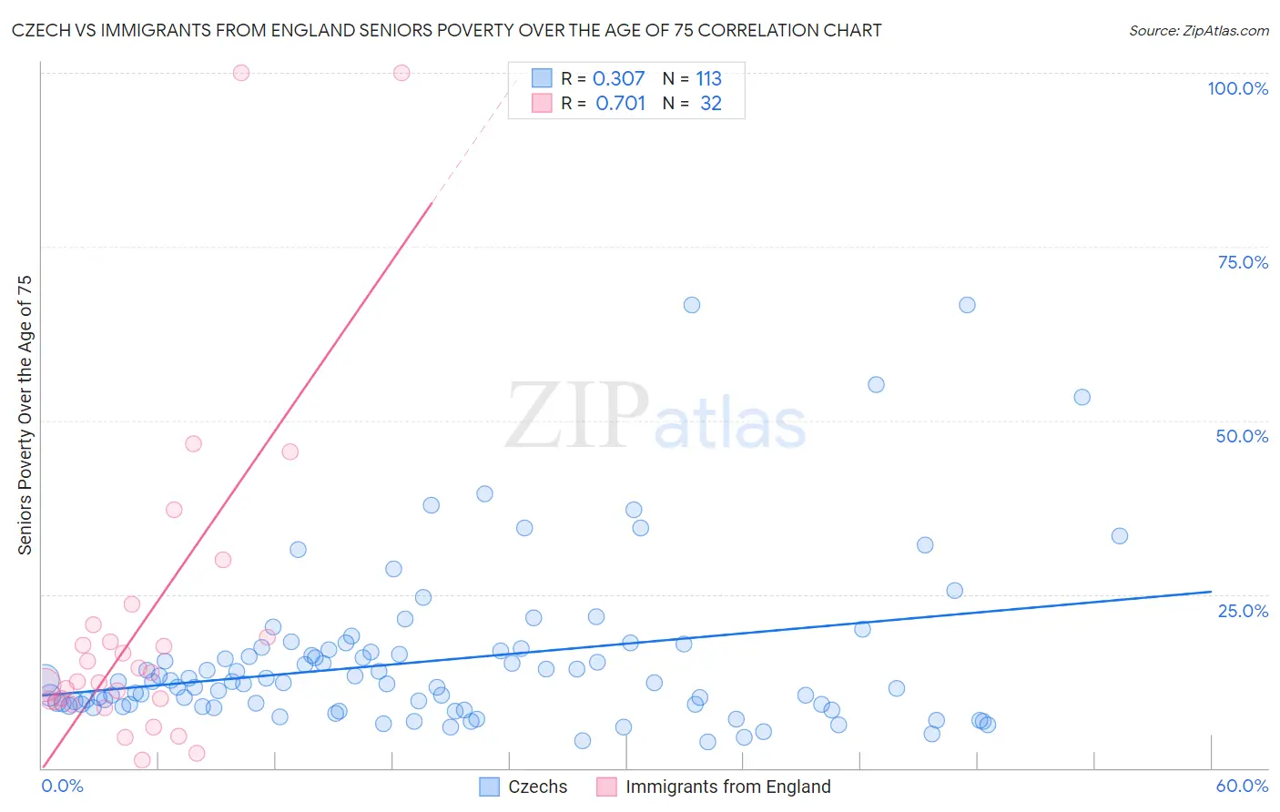 Czech vs Immigrants from England Seniors Poverty Over the Age of 75