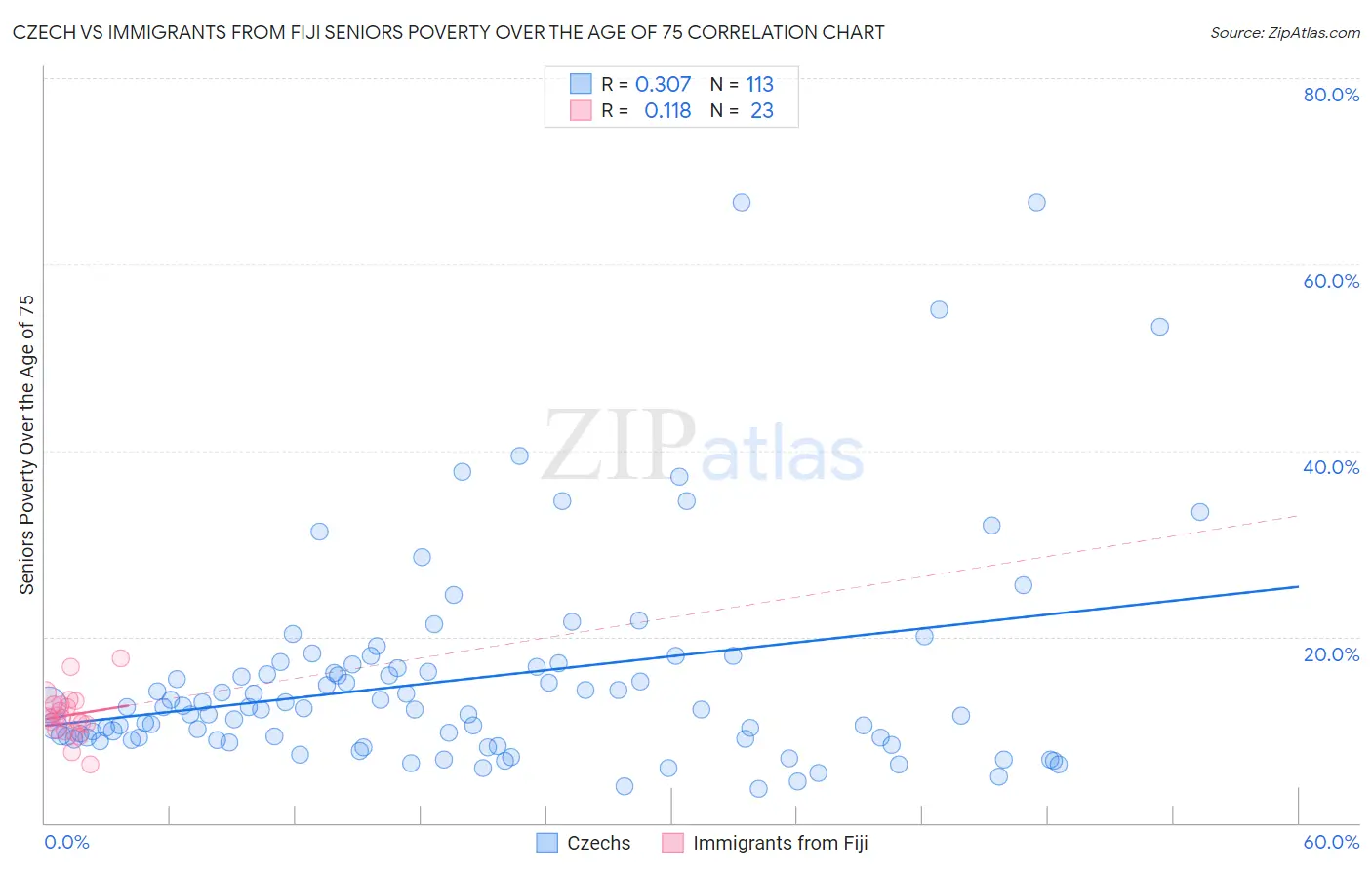 Czech vs Immigrants from Fiji Seniors Poverty Over the Age of 75