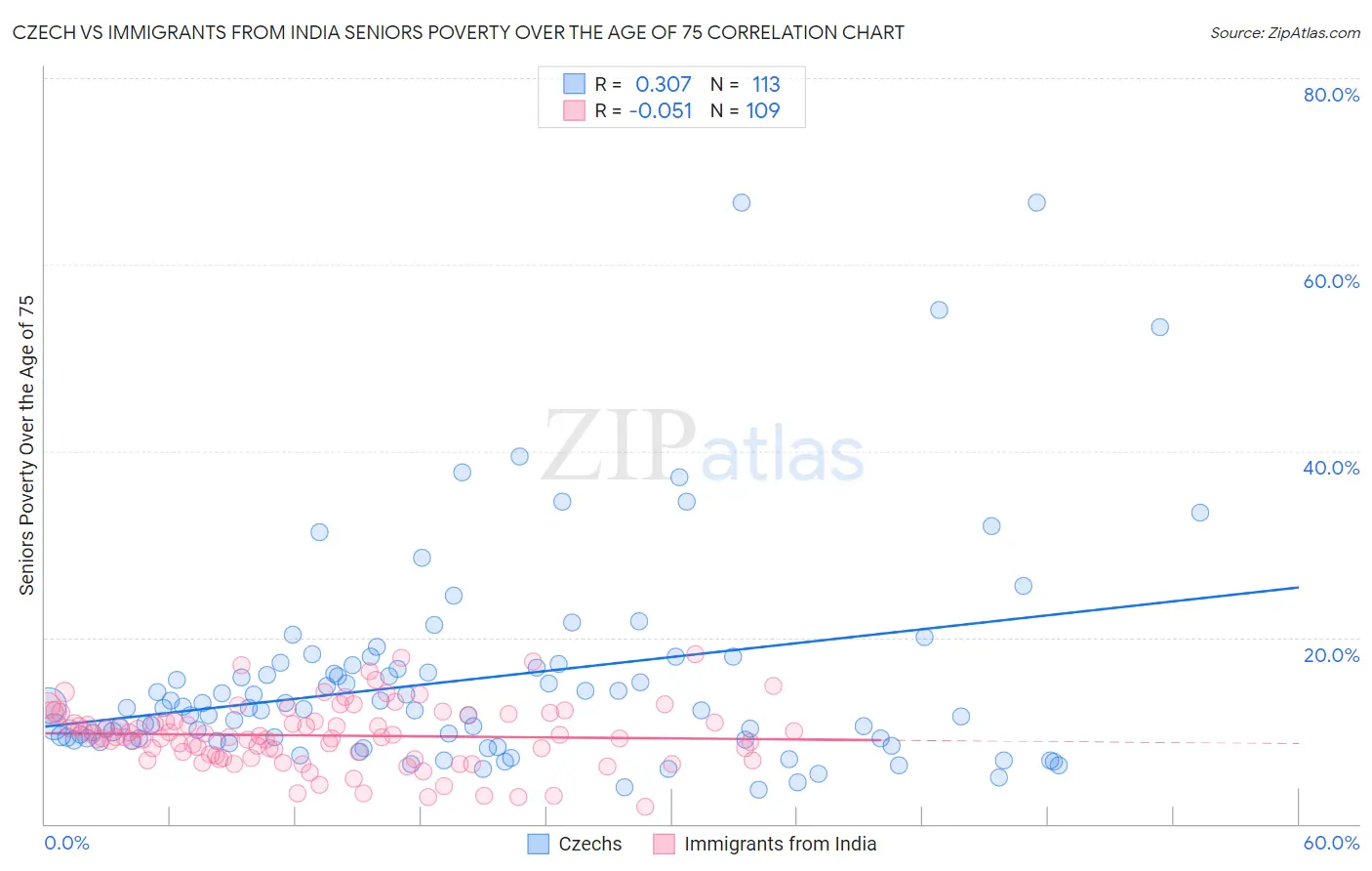 Czech vs Immigrants from India Seniors Poverty Over the Age of 75