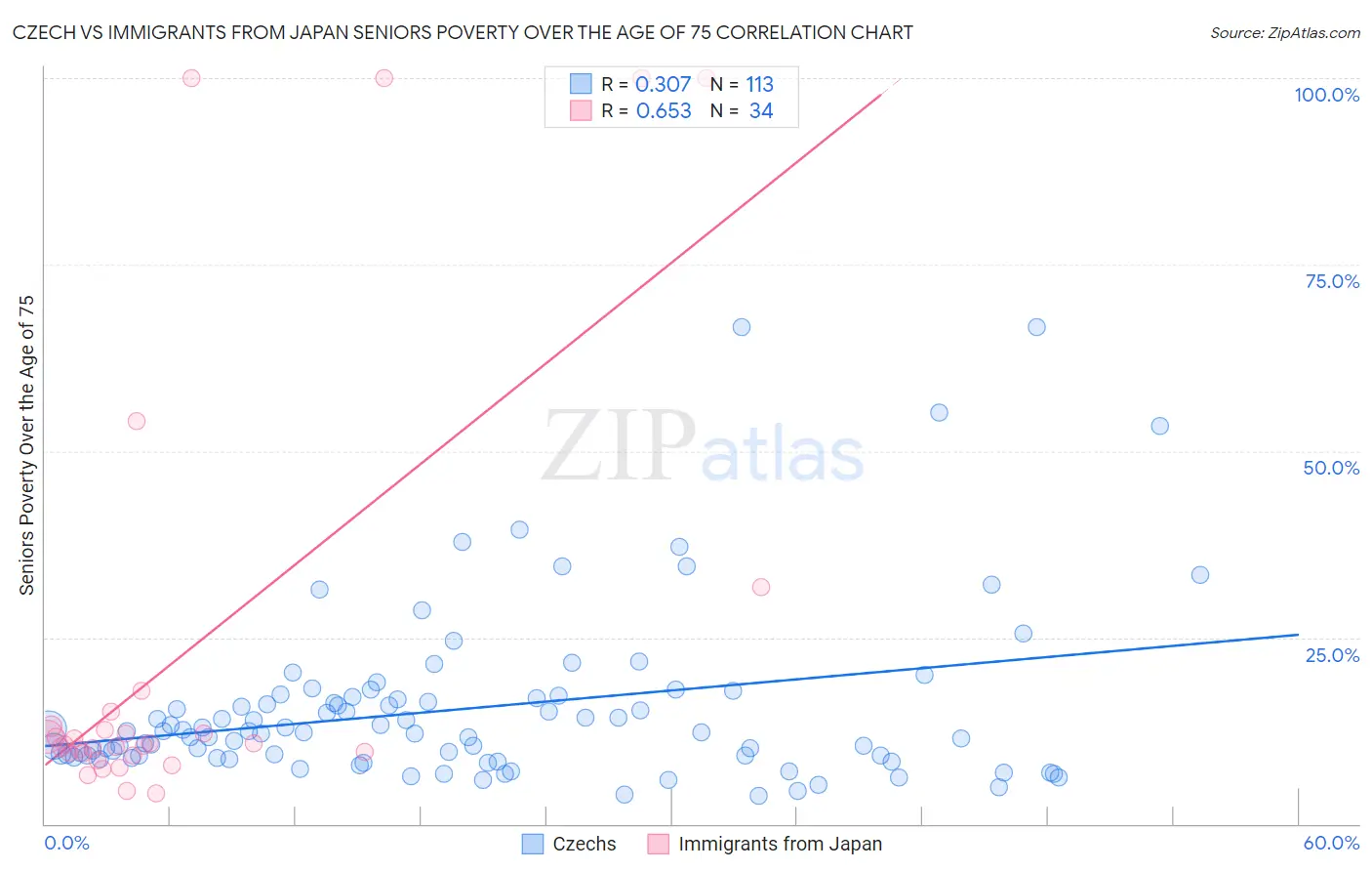 Czech vs Immigrants from Japan Seniors Poverty Over the Age of 75