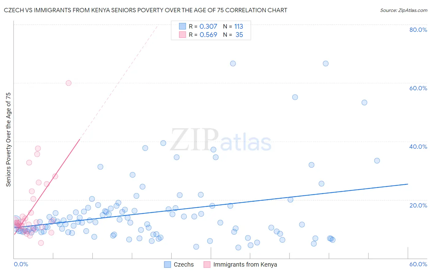Czech vs Immigrants from Kenya Seniors Poverty Over the Age of 75
