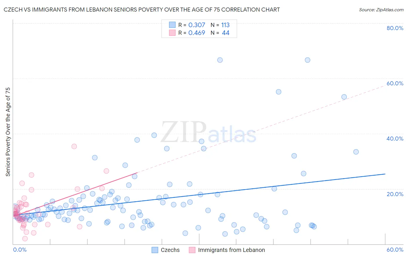 Czech vs Immigrants from Lebanon Seniors Poverty Over the Age of 75