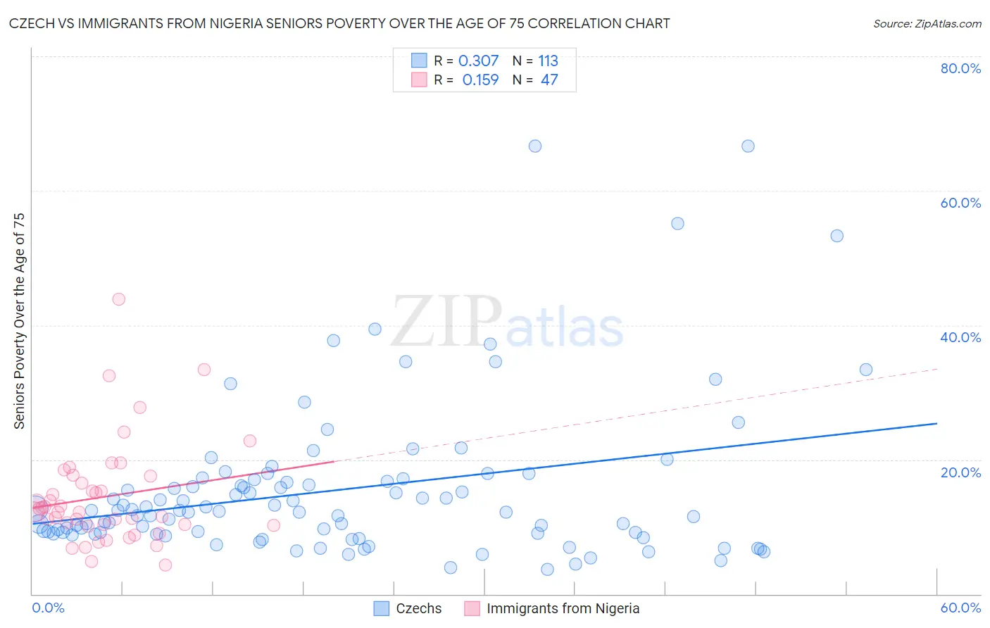 Czech vs Immigrants from Nigeria Seniors Poverty Over the Age of 75