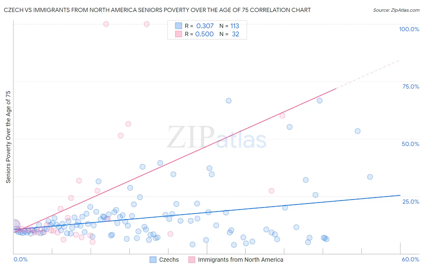 Czech vs Immigrants from North America Seniors Poverty Over the Age of 75