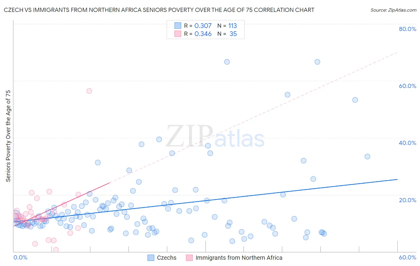 Czech vs Immigrants from Northern Africa Seniors Poverty Over the Age of 75