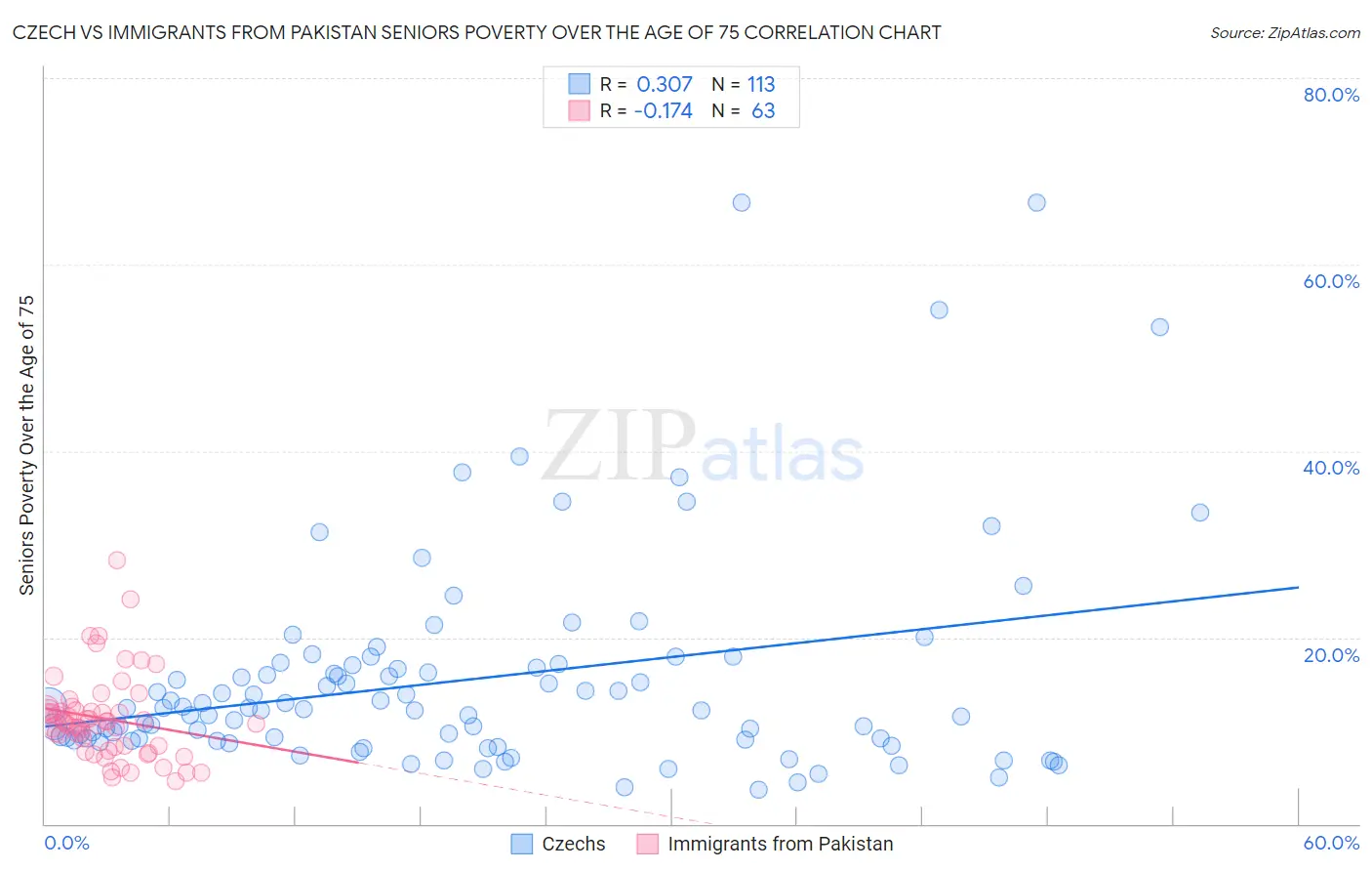 Czech vs Immigrants from Pakistan Seniors Poverty Over the Age of 75