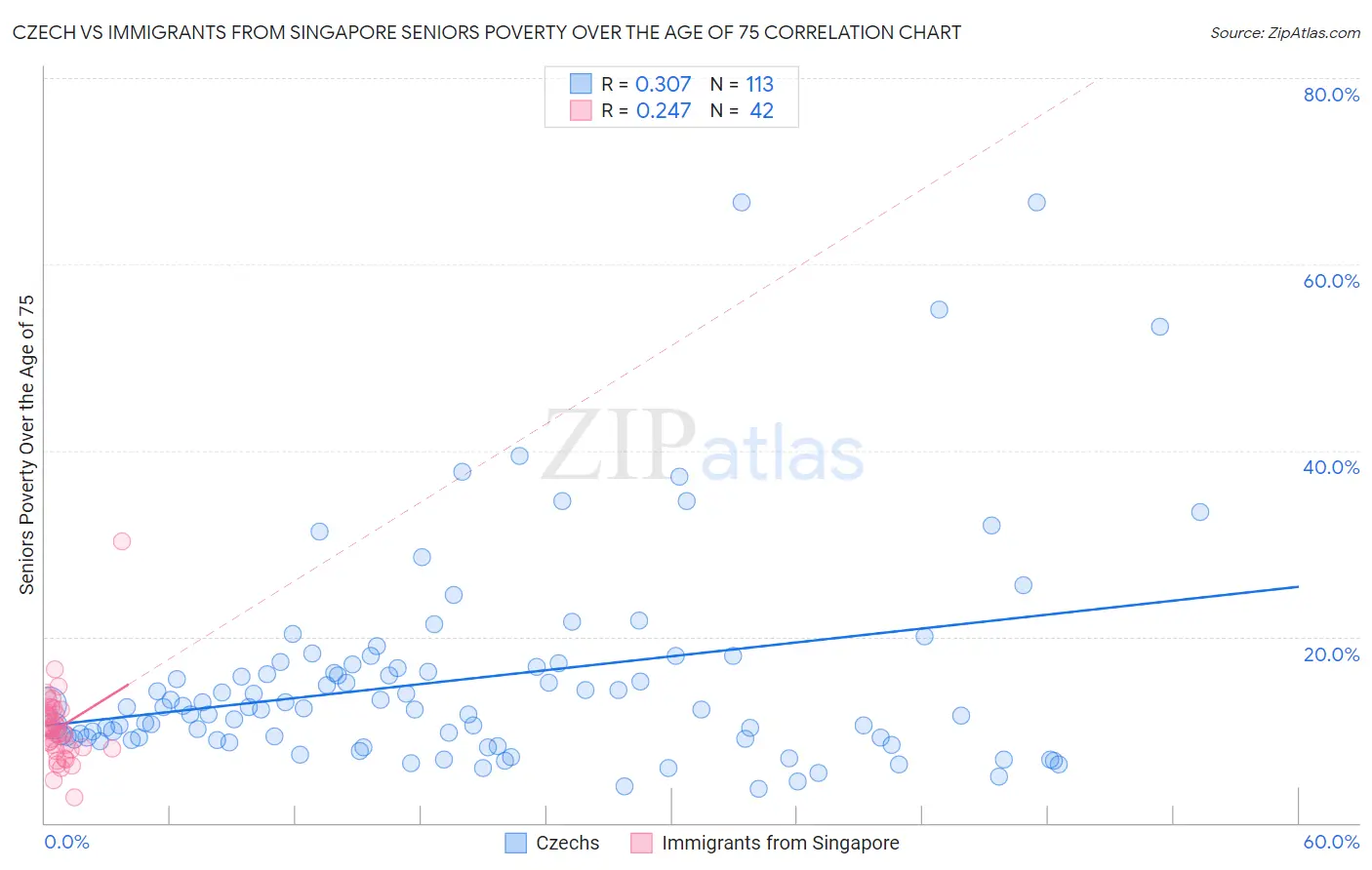 Czech vs Immigrants from Singapore Seniors Poverty Over the Age of 75