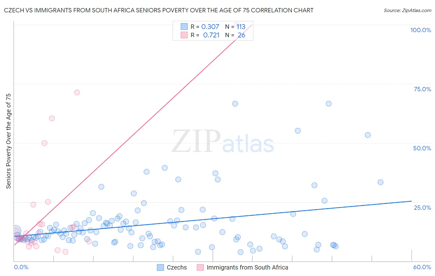 Czech vs Immigrants from South Africa Seniors Poverty Over the Age of 75