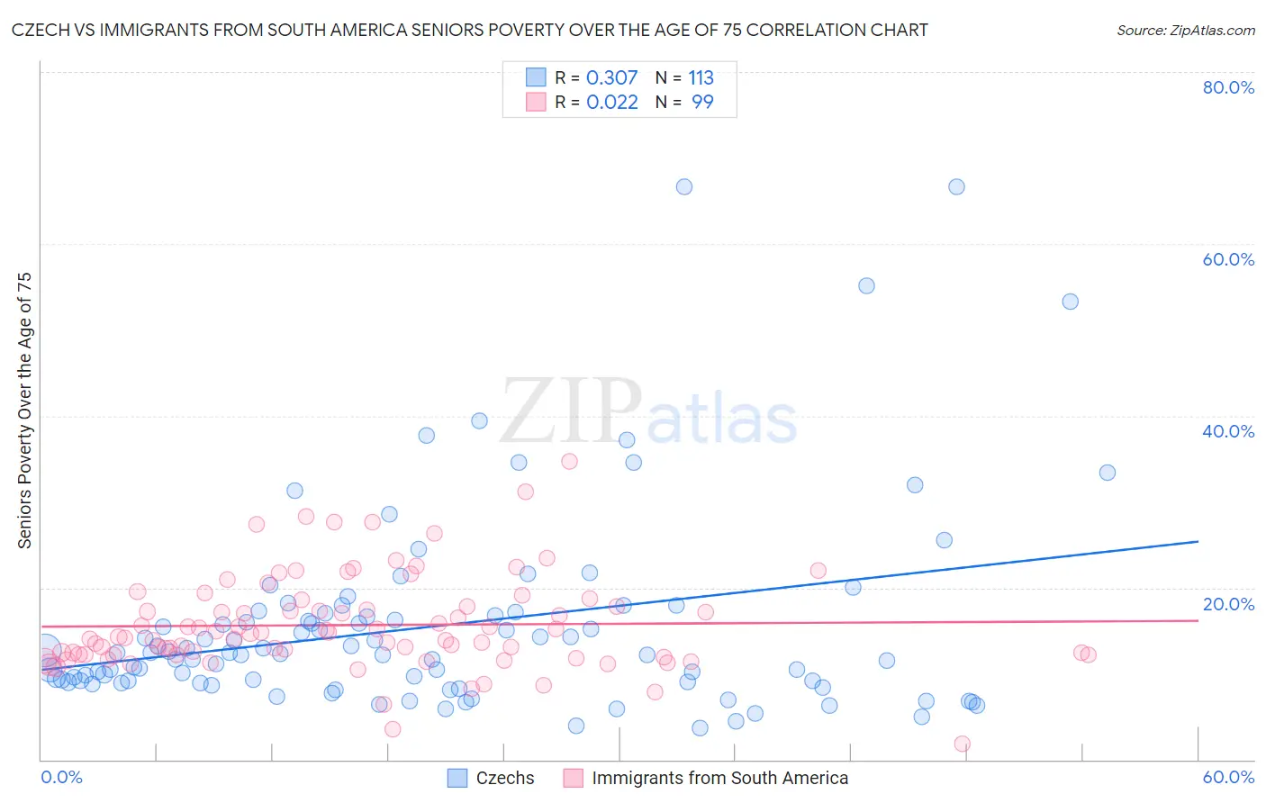 Czech vs Immigrants from South America Seniors Poverty Over the Age of 75