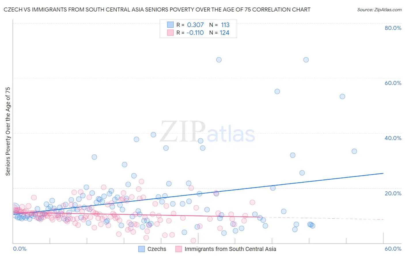 Czech vs Immigrants from South Central Asia Seniors Poverty Over the Age of 75