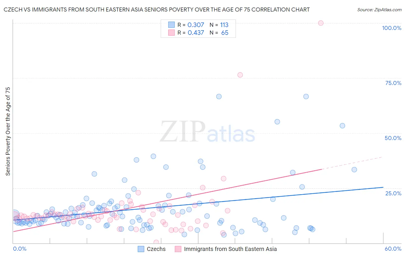 Czech vs Immigrants from South Eastern Asia Seniors Poverty Over the Age of 75