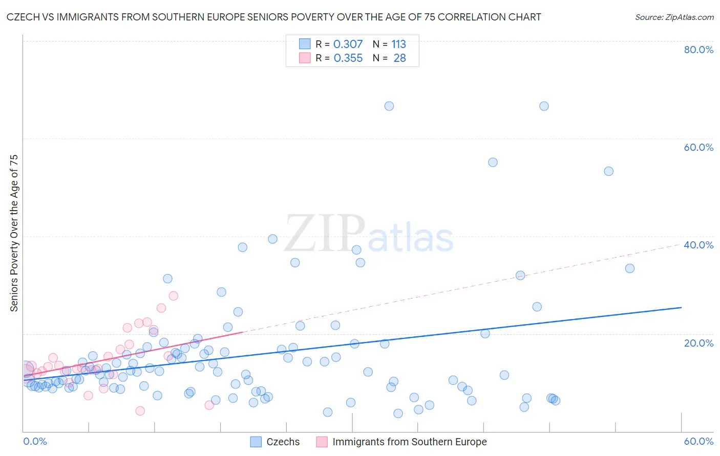 Czech vs Immigrants from Southern Europe Seniors Poverty Over the Age of 75
