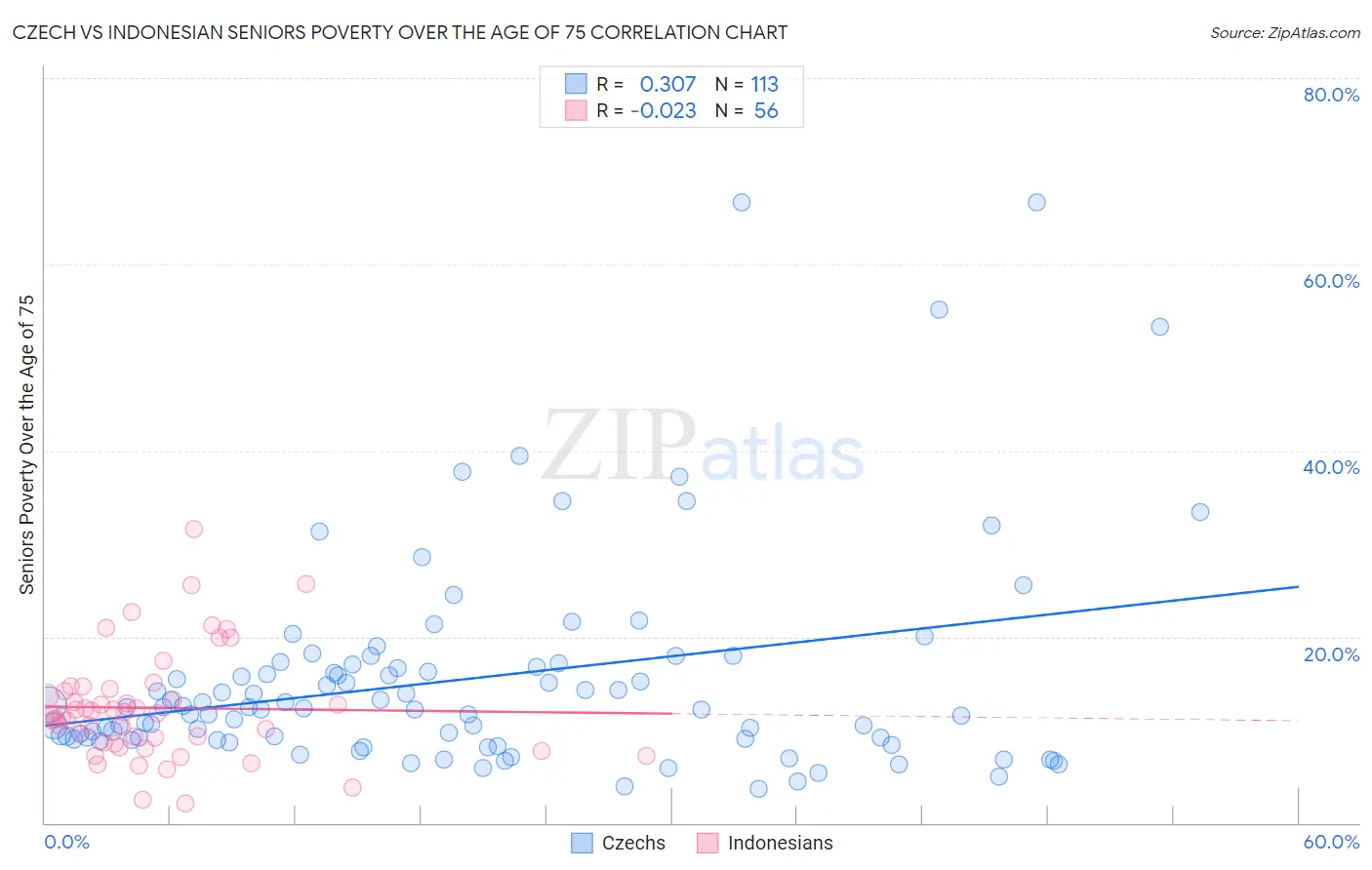 Czech vs Indonesian Seniors Poverty Over the Age of 75