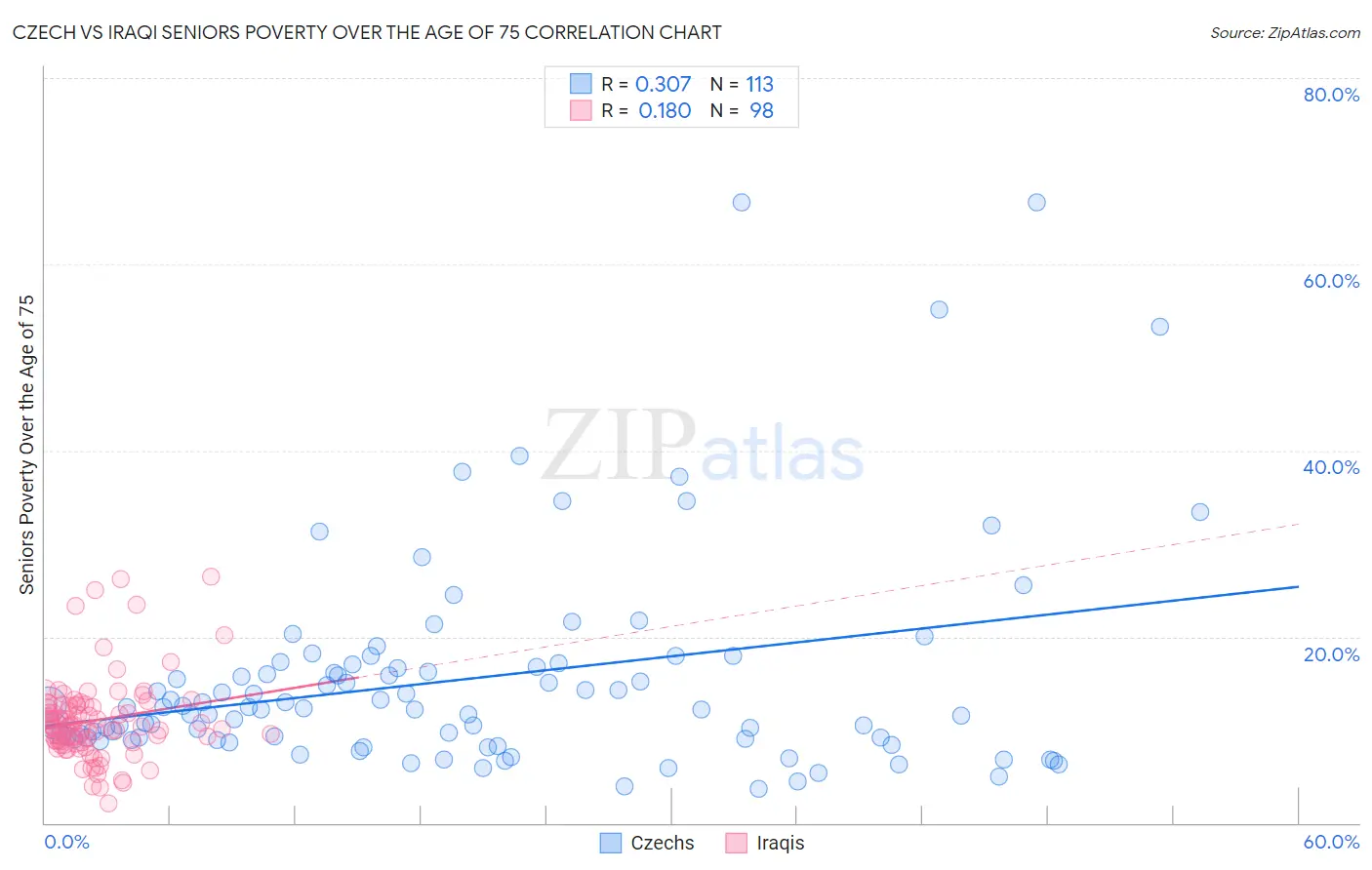 Czech vs Iraqi Seniors Poverty Over the Age of 75