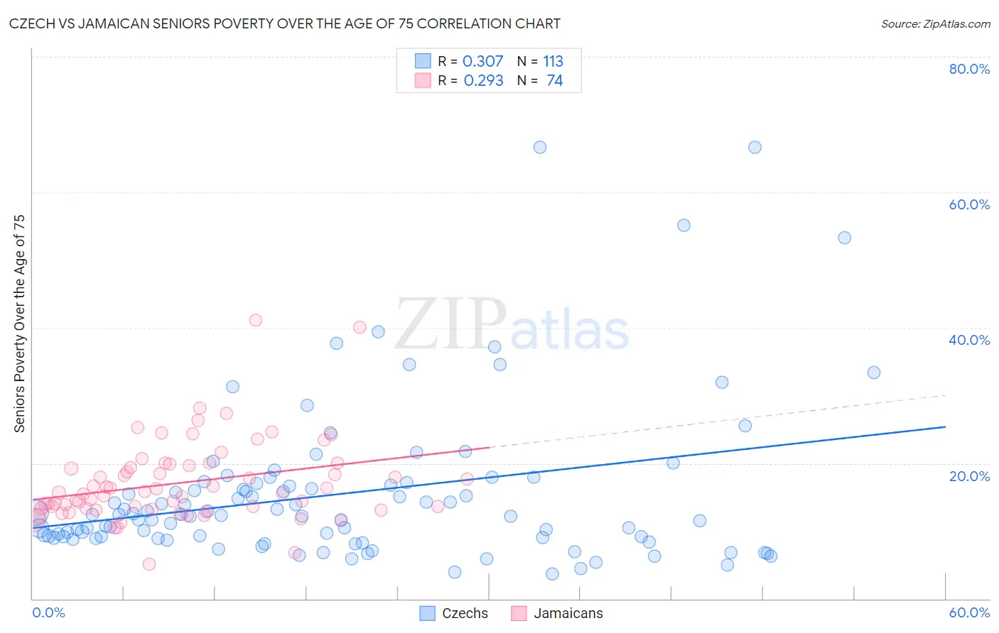 Czech vs Jamaican Seniors Poverty Over the Age of 75