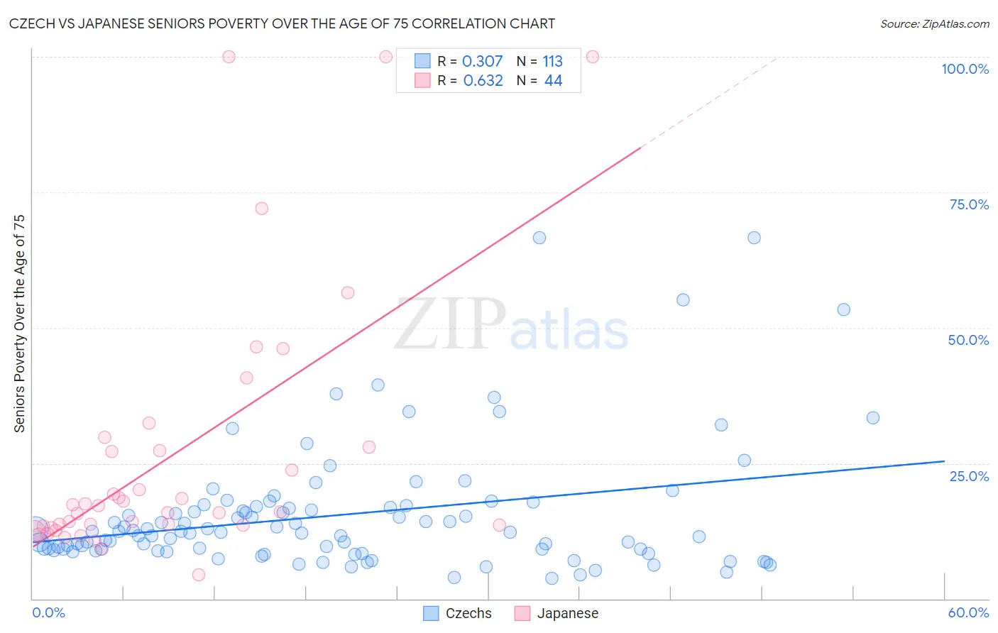 Czech vs Japanese Seniors Poverty Over the Age of 75