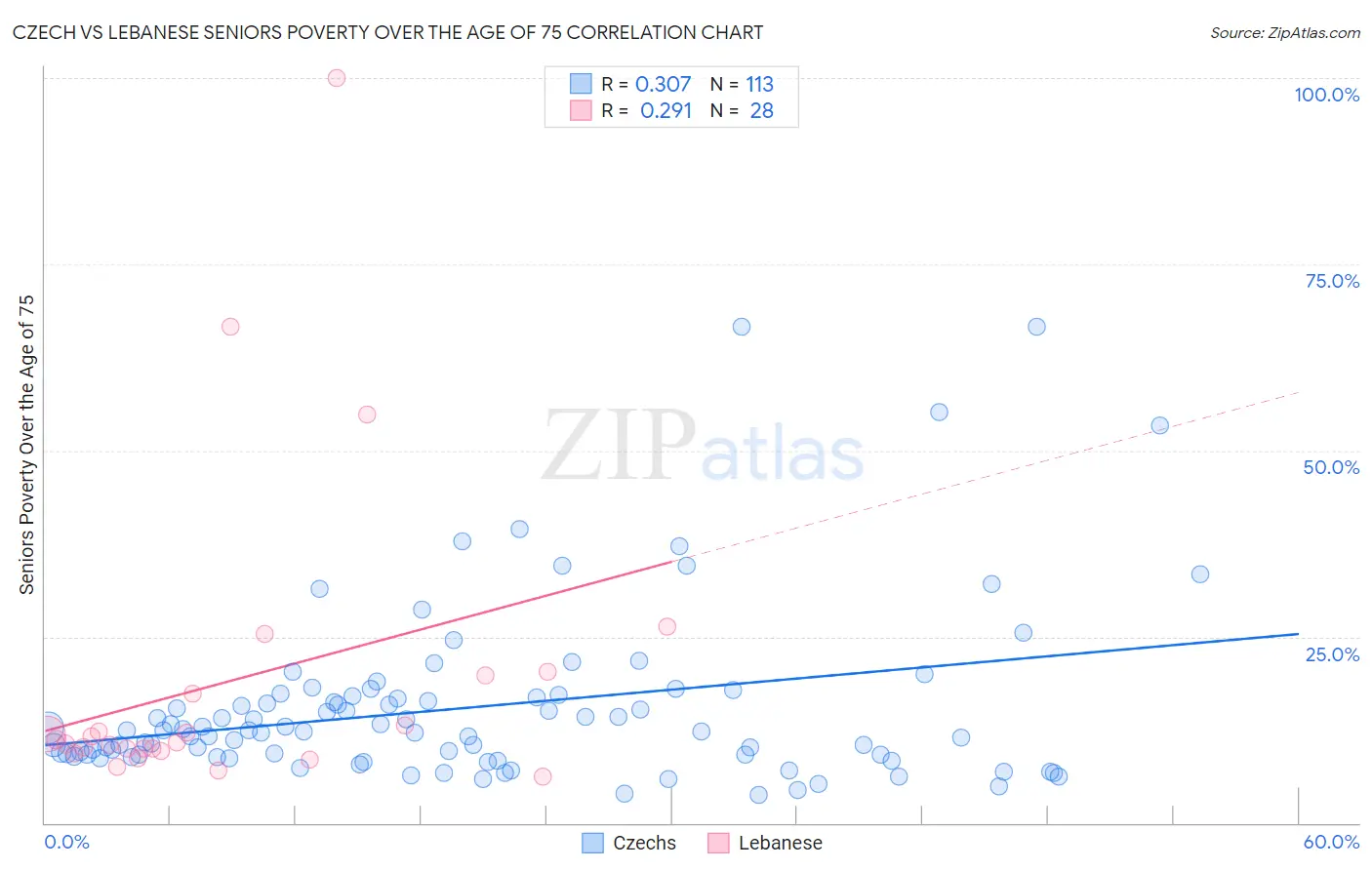 Czech vs Lebanese Seniors Poverty Over the Age of 75