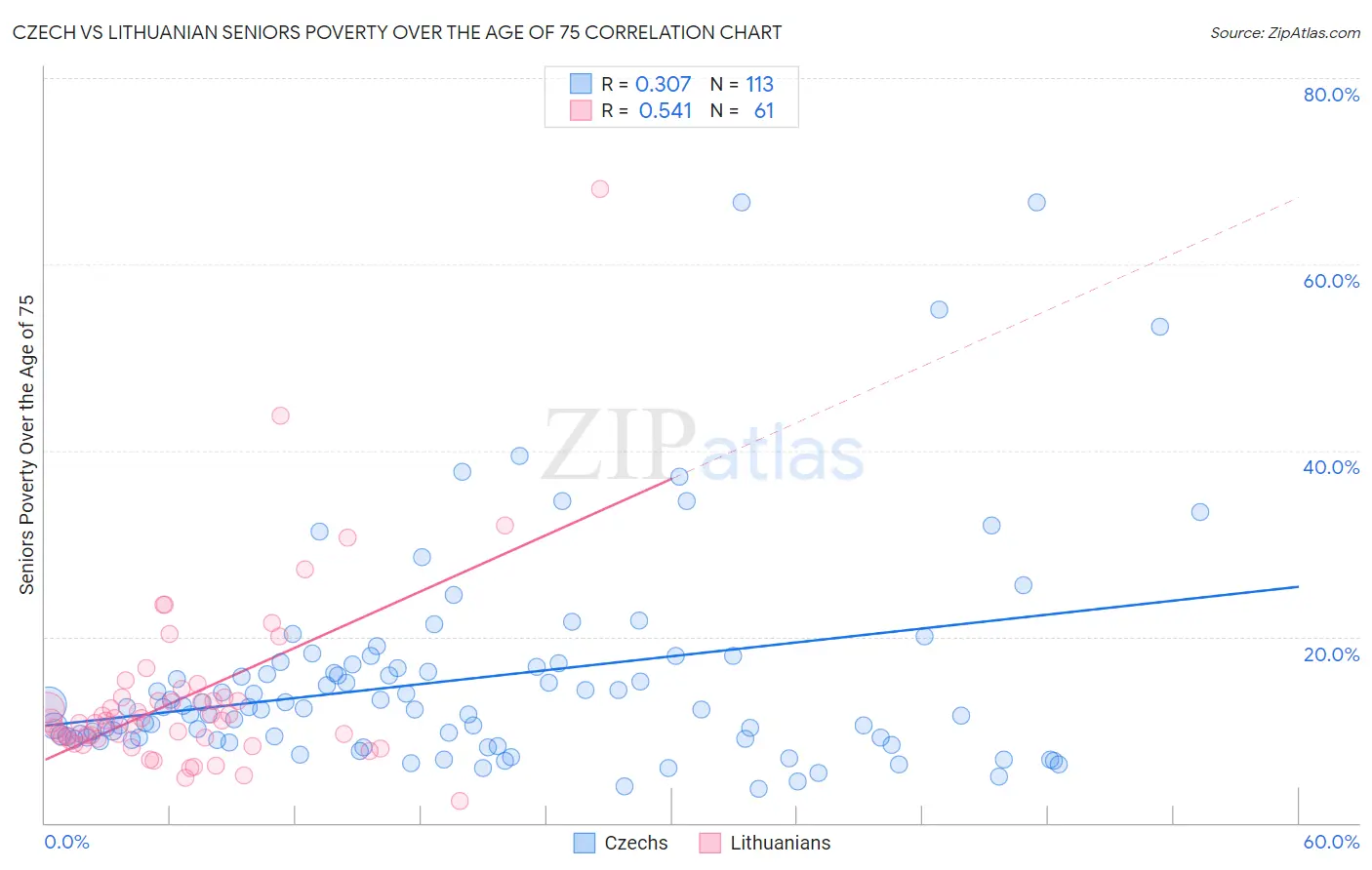Czech vs Lithuanian Seniors Poverty Over the Age of 75