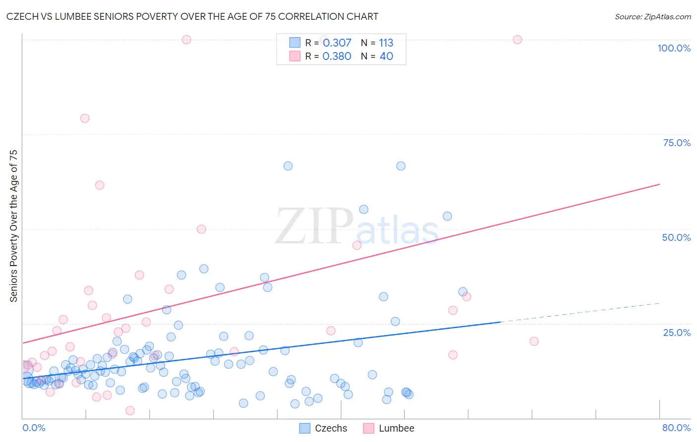 Czech vs Lumbee Seniors Poverty Over the Age of 75