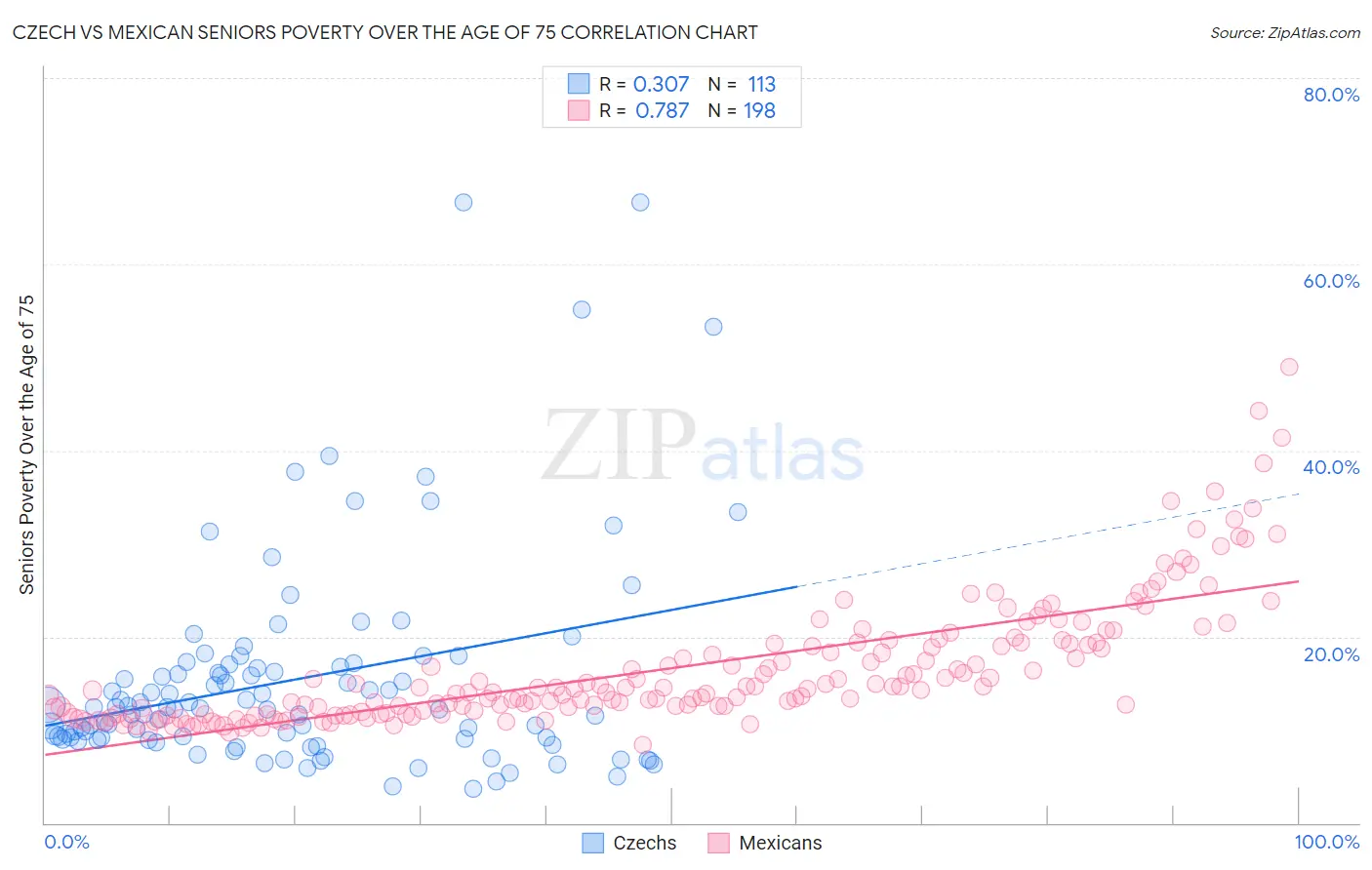 Czech vs Mexican Seniors Poverty Over the Age of 75