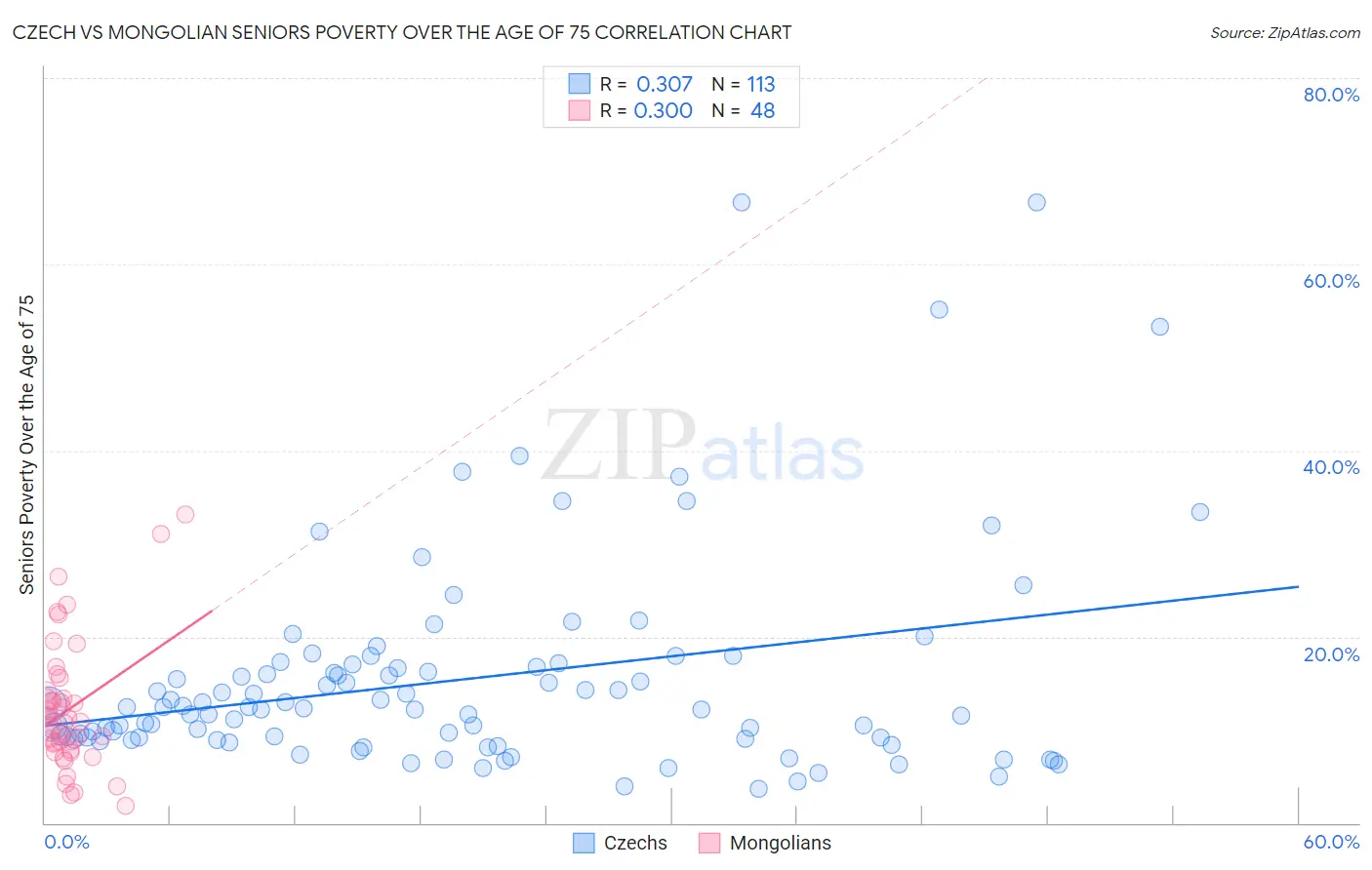 Czech vs Mongolian Seniors Poverty Over the Age of 75