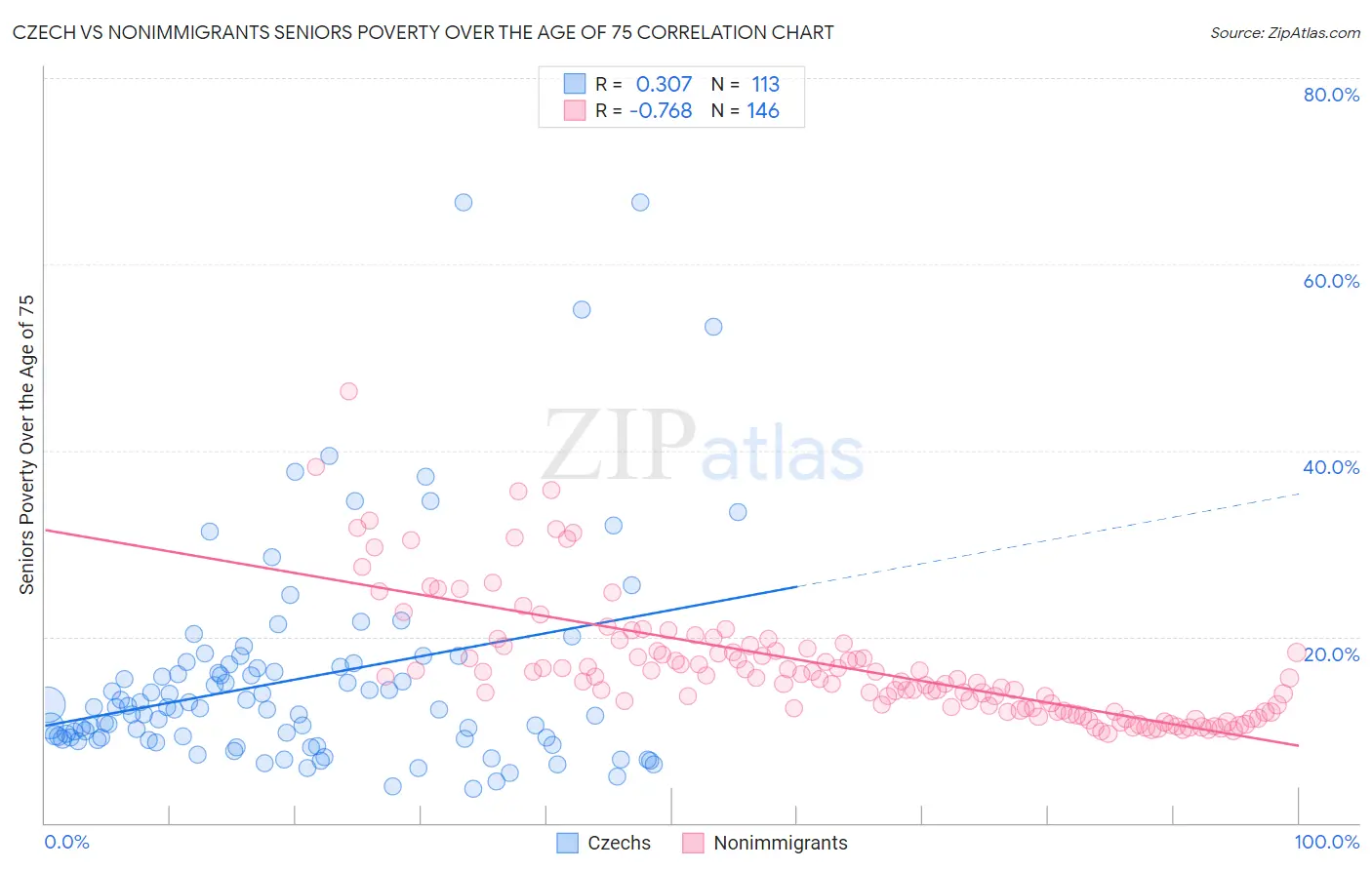 Czech vs Nonimmigrants Seniors Poverty Over the Age of 75