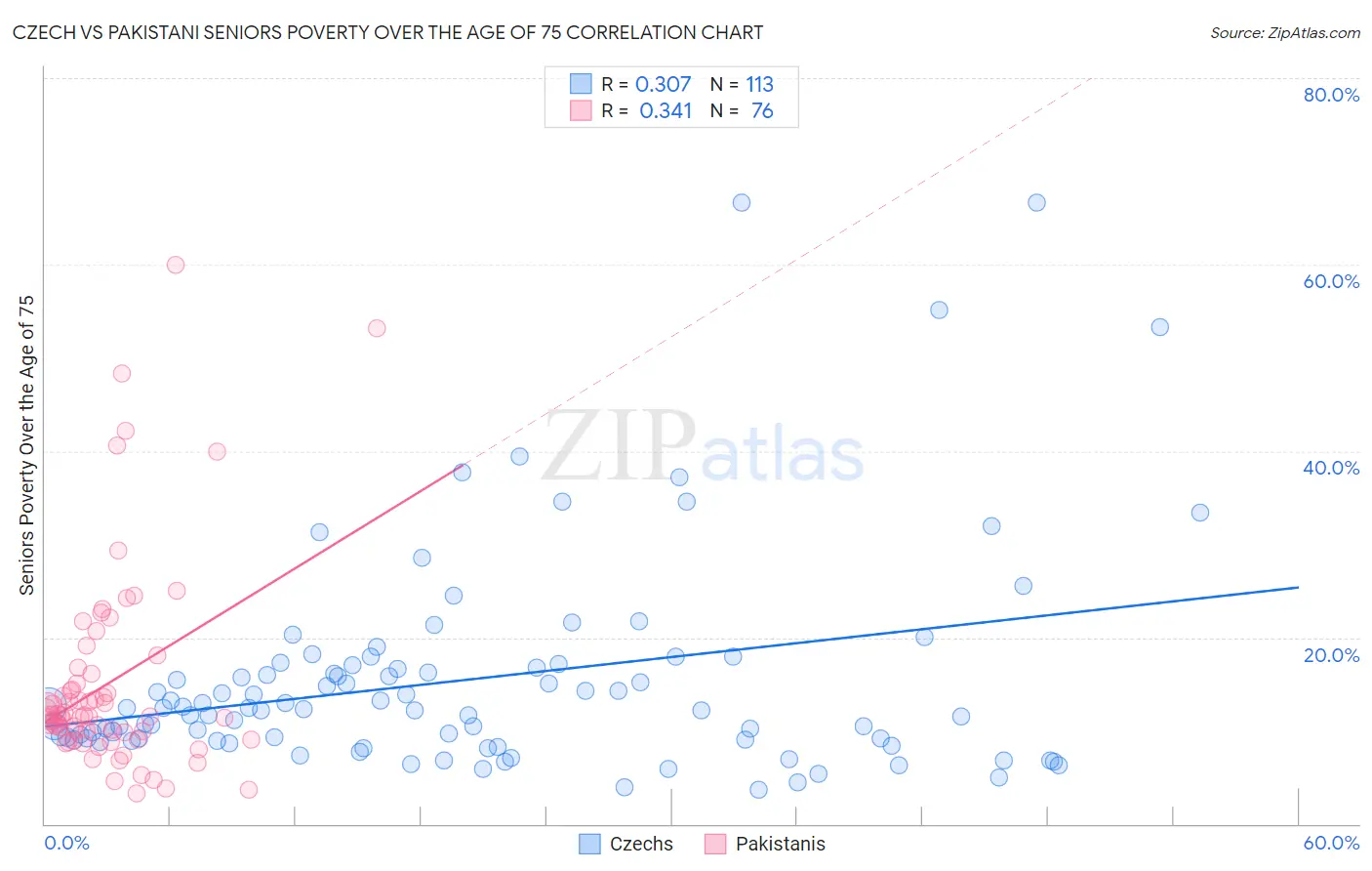 Czech vs Pakistani Seniors Poverty Over the Age of 75