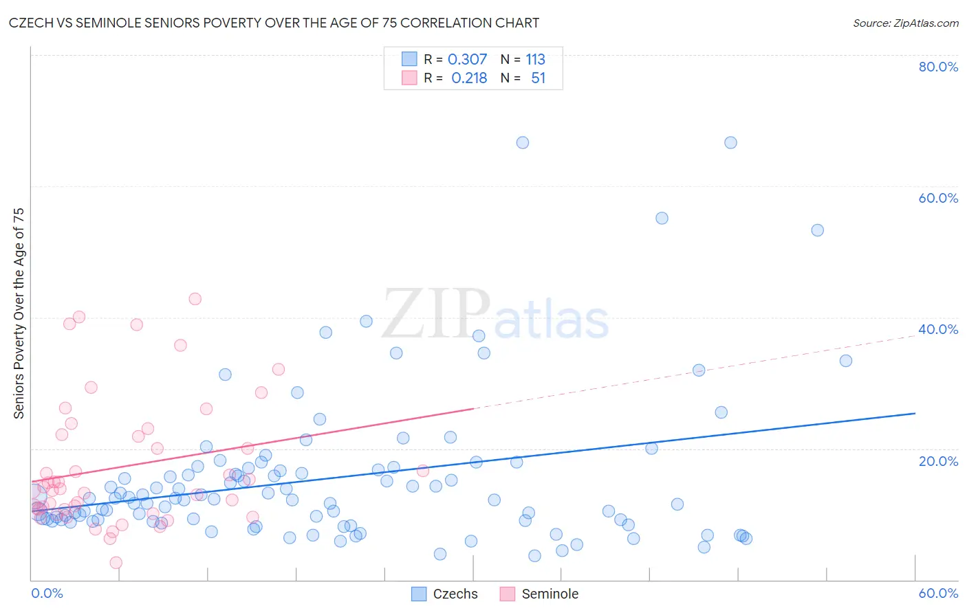 Czech vs Seminole Seniors Poverty Over the Age of 75