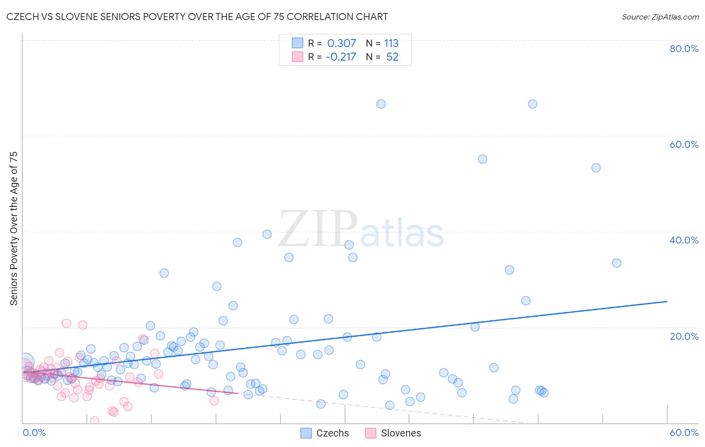 Czech vs Slovene Seniors Poverty Over the Age of 75