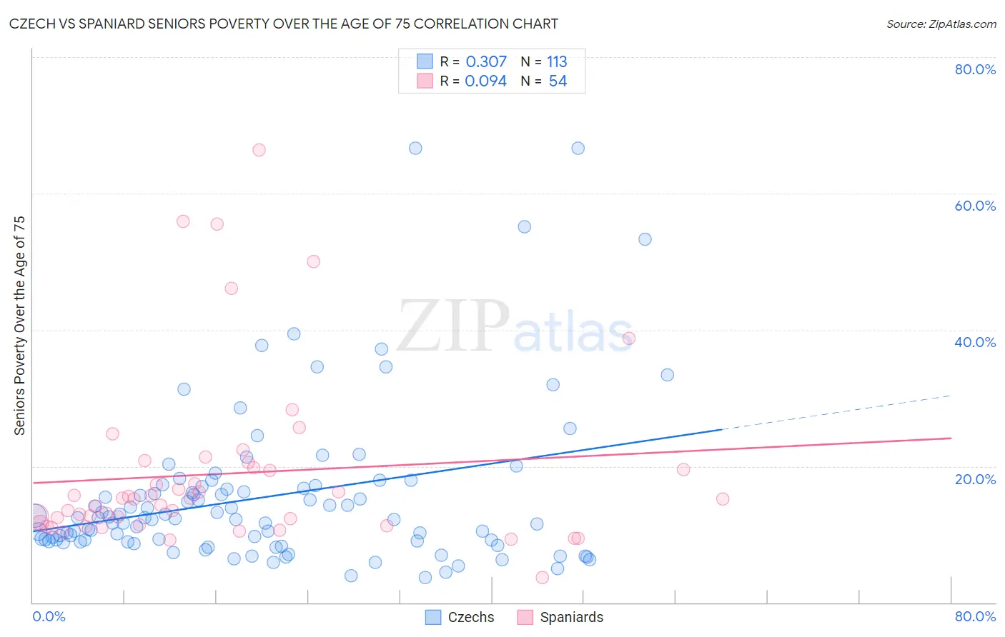 Czech vs Spaniard Seniors Poverty Over the Age of 75