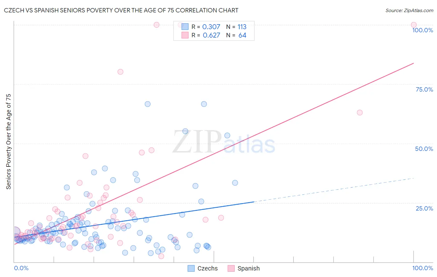 Czech vs Spanish Seniors Poverty Over the Age of 75