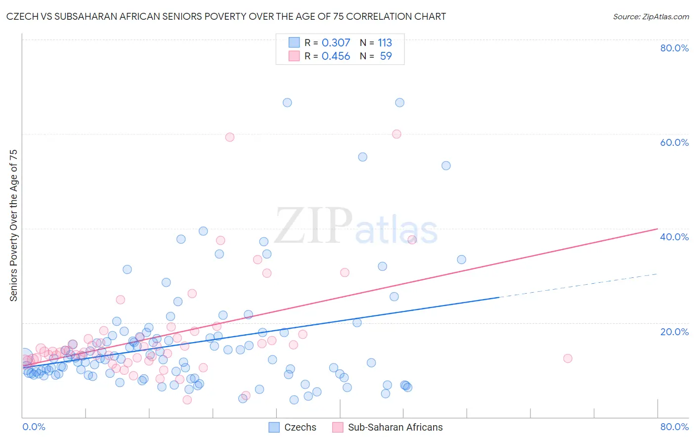 Czech vs Subsaharan African Seniors Poverty Over the Age of 75