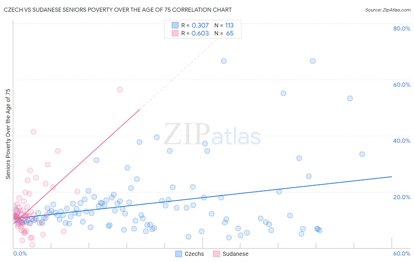 Czech vs Sudanese Seniors Poverty Over the Age of 75
