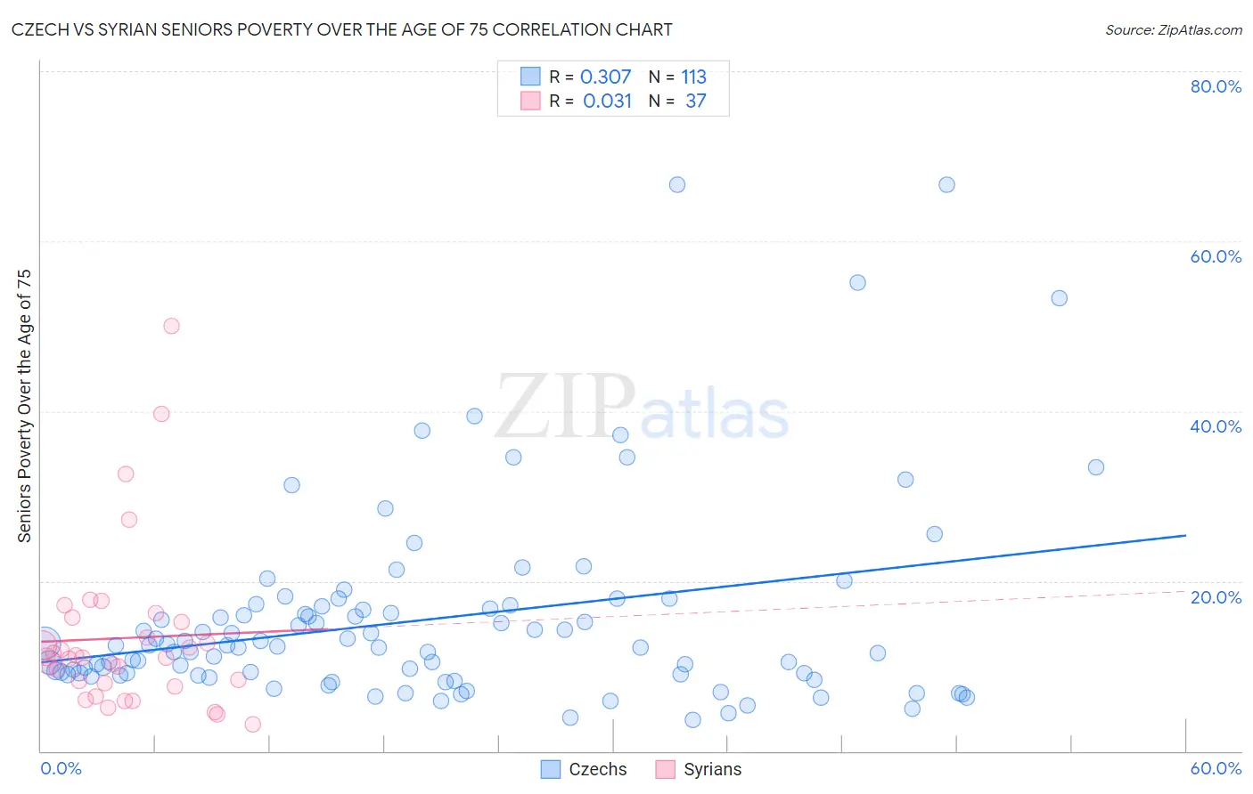 Czech vs Syrian Seniors Poverty Over the Age of 75