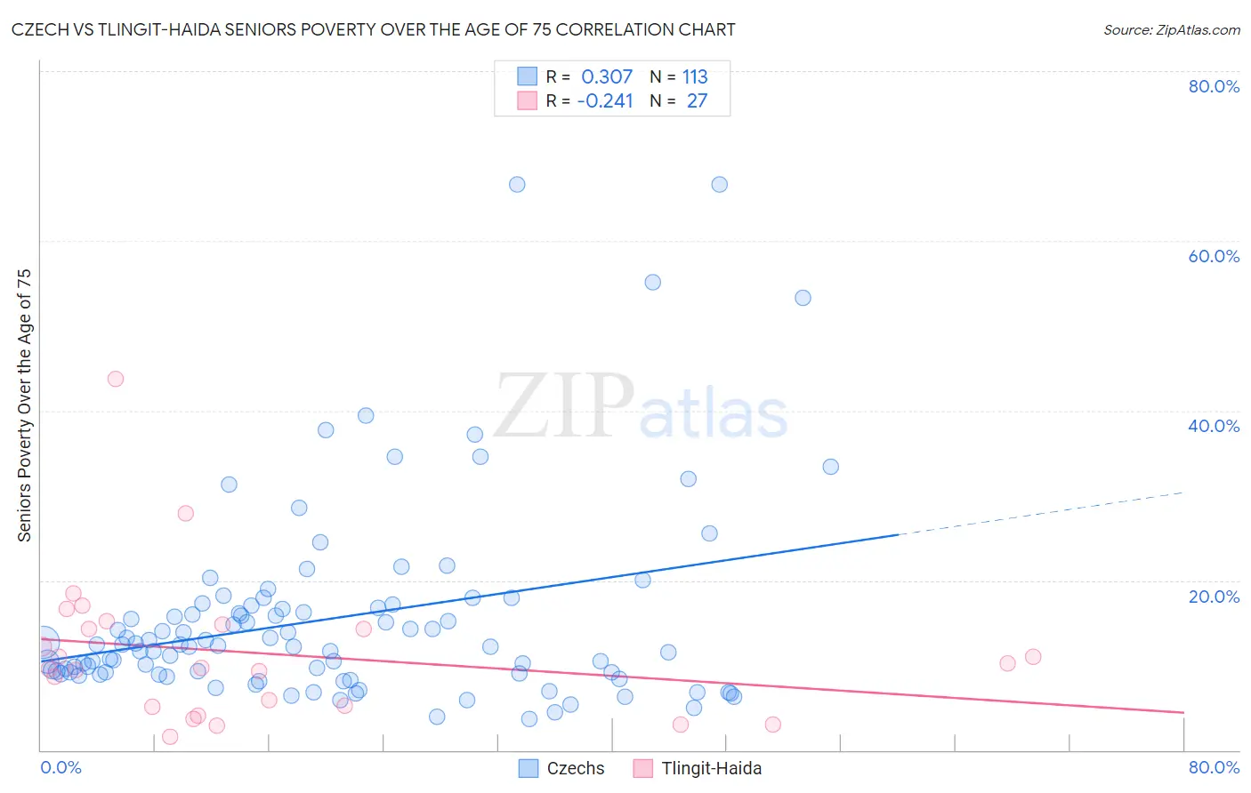 Czech vs Tlingit-Haida Seniors Poverty Over the Age of 75