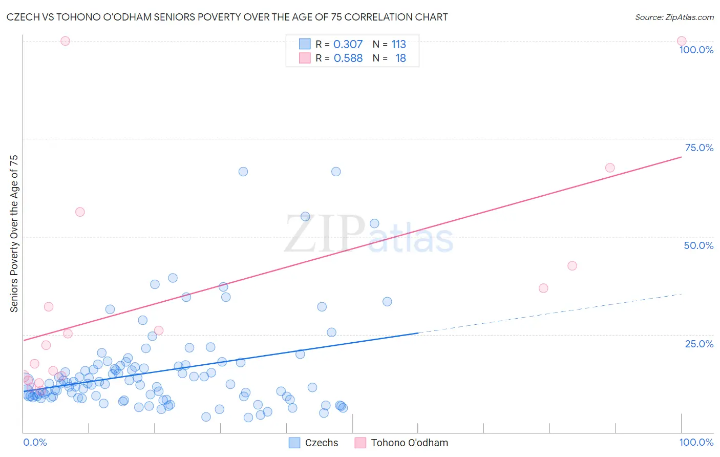 Czech vs Tohono O'odham Seniors Poverty Over the Age of 75