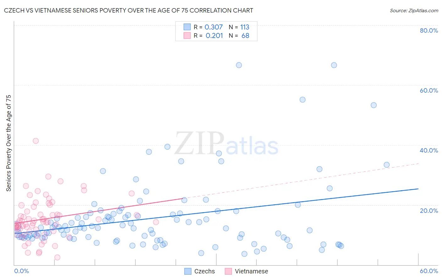 Czech vs Vietnamese Seniors Poverty Over the Age of 75