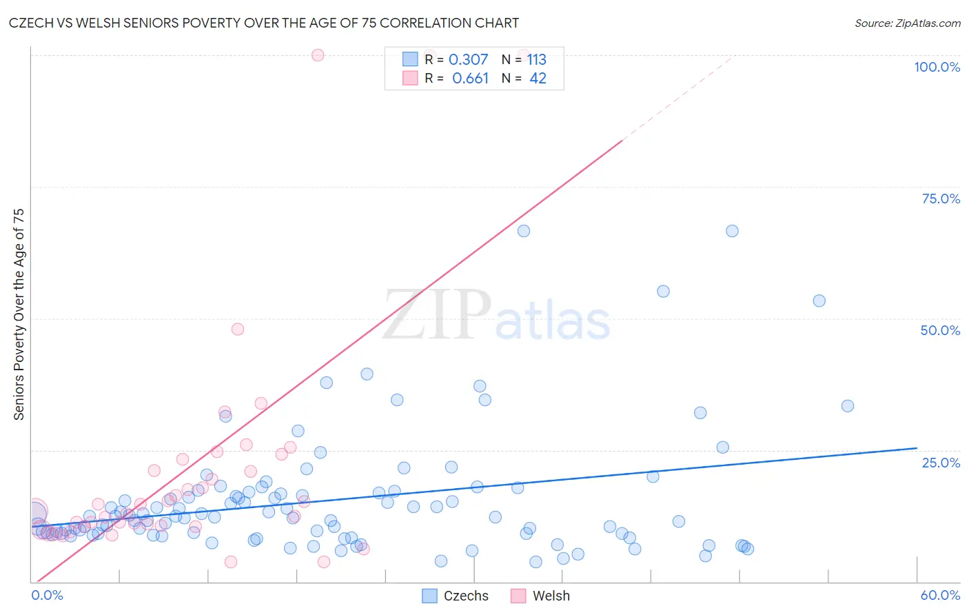 Czech vs Welsh Seniors Poverty Over the Age of 75