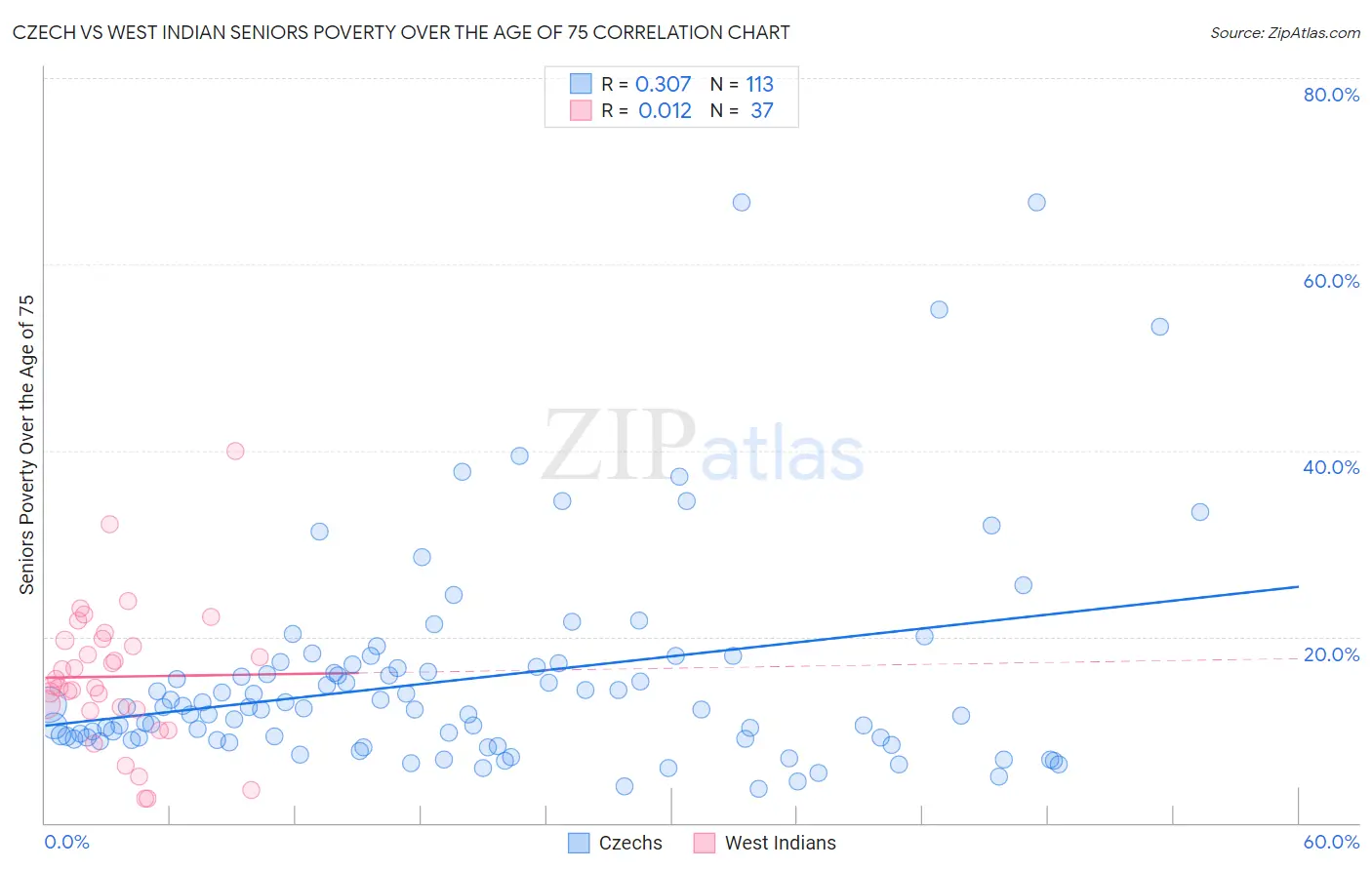 Czech vs West Indian Seniors Poverty Over the Age of 75