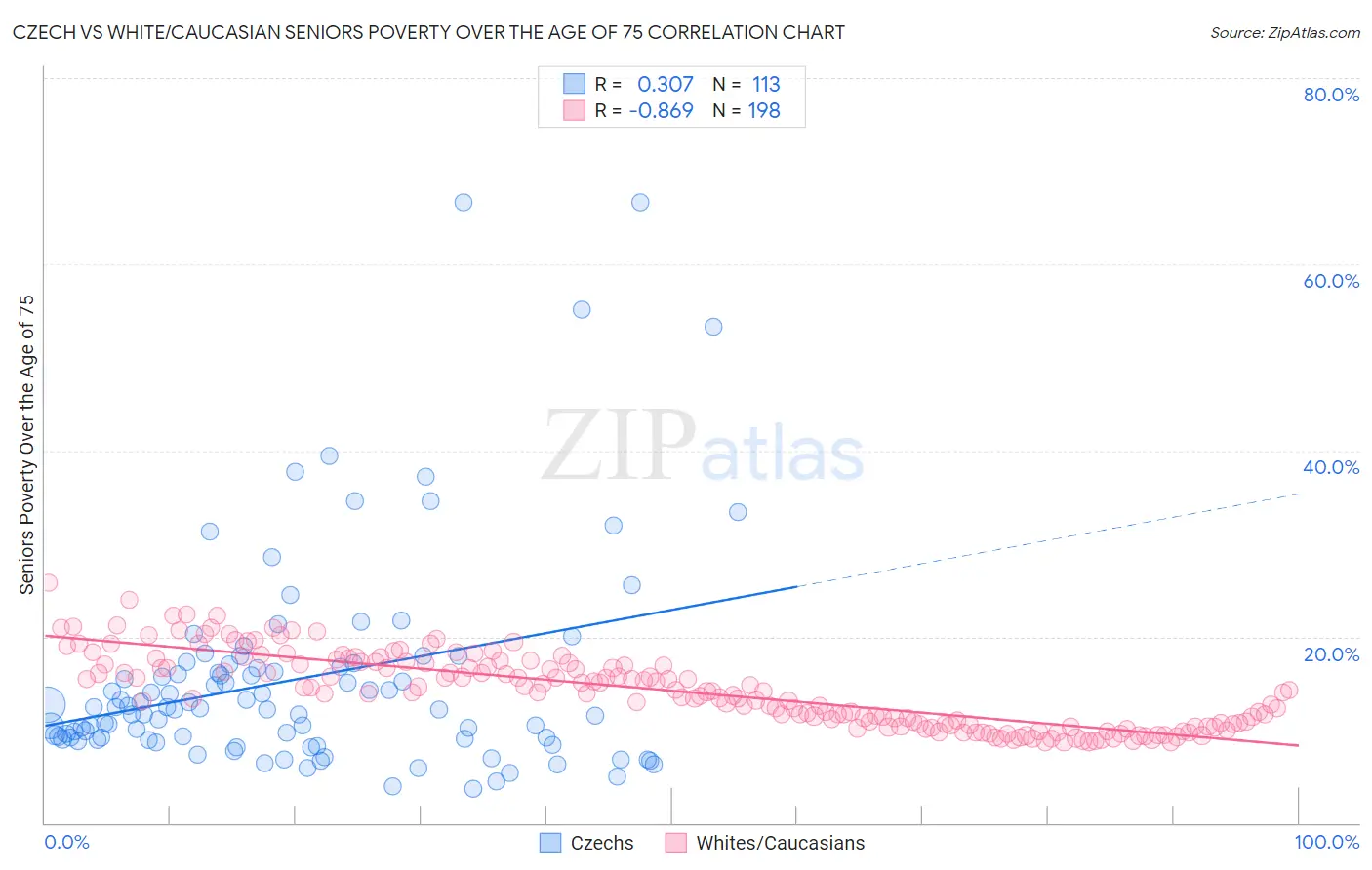 Czech vs White/Caucasian Seniors Poverty Over the Age of 75