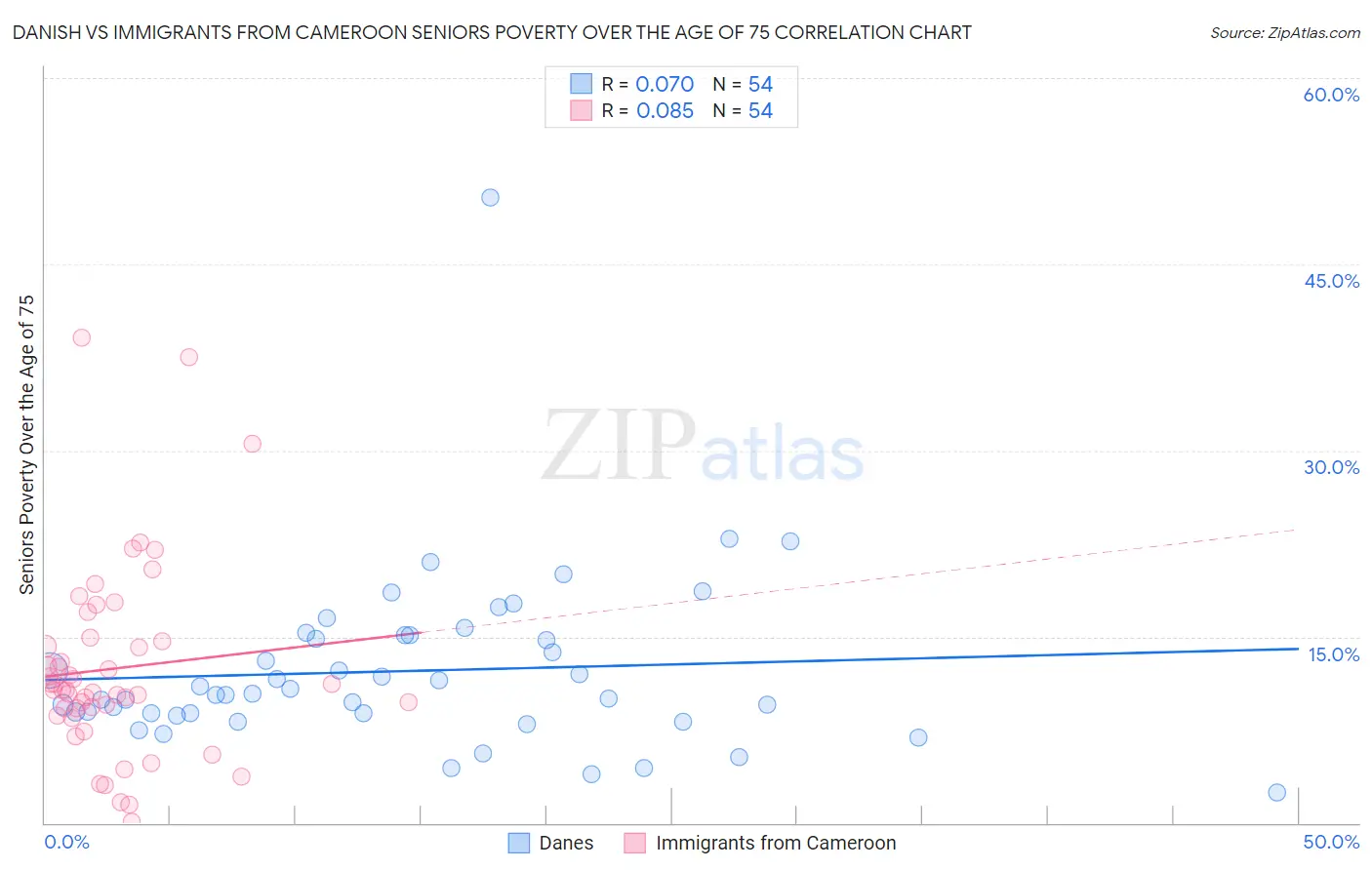 Danish vs Immigrants from Cameroon Seniors Poverty Over the Age of 75